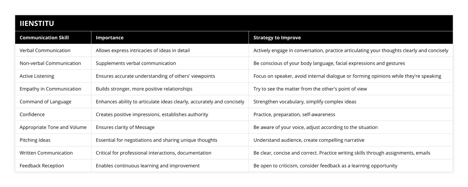 Verbal Communication, Allows express intricacies of ideas in detail, Actively engage in conversation, practice articulating your thoughts clearly and concisely, Non-verbal Communication, Supplements verbal communication, Be conscious of your body language, facial expressions and gestures, Active Listening, Ensures accurate understanding of others' viewpoints, Focus on speaker, avoid internal dialogue or forming opinions while they're speaking, Empathy in Communication, Builds stronger, more positive relationships, Try to see the matter from the other's point of view, Command of Language, Enhances ability to articulate ideas clearly, accurately and concisely, Strengthen vocabulary, simplify complex ideas, Confidence, Creates positive impressions, establishes authority, Practice, preparation, self-awareness, Appropriate Tone and Volume, Ensures clarity of Message, Be aware of your voice, adjust according to the situation, Pitching Ideas, Essential for negotiations and sharing unique thoughts, Understand audience, create compelling narrative, Written Communication, Critical for professional interactions, documentation, Be clear, concise and correct Practice writing skills through assignments, emails, Feedback Reception, Enables continuous learning and improvement, Be open to criticism, consider feedback as a learning opportunity