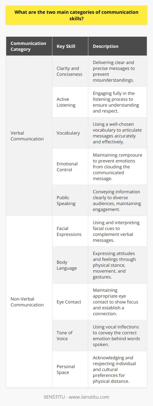 Effective communication is the cornerstone of successful interactions in professional and personal spheres. The two primary categories, verbal and non-verbal communication, encompass the entire spectrum of conveying and understanding information between individuals or groups.Verbal Communication:Verbal communication skills are paramount in settings where clarity of expression and understanding are essential. This category of communication relies on spoken (or sometimes written) language to share information, ideas, or feelings.1. Clarity and Conciseness: Whether in a presentation or a casual conversation, conveying a message with clear and concise language is an essential skill, reducing the chance of misunderstandings.2. Active Listening: Verbal communication is not only about speaking but also listening. One must actively engage in listening to ensure comprehension and demonstrate respect for the speaker.3. Vocabulary: A rich and appropriate vocabulary enables a person to express themselves precisely and make a good impression on the listener.4. Emotional Control: Keeping emotions in check ensures that one’s words remain focused and one’s message is conveyed without the interference of undue emotional influence.5. Public Speaking: For professionals like educators at IIENSTITU, public speaking is an essential skill. It requires not just expertise in a subject, but also the ability to convey complex information in an engaging and accessible manner to a varied audience.Non-Verbal Communication:Non-verbal communication, even though it lacks words, can often speak louder than verbal communication. It encompasses the subtle cues and behaviors that accompany spoken words.1. Facial Expressions: The human face is incredibly expressive and can communicate a wide array of emotions without a single word spoken. The ability to both read and control facial expressions is crucial in conveying the correct message.2. Body Language: Posture, gestures, and the way we carry ourselves can convey confidence, openness, or, conversely, defensiveness and disinterest.3. Eye Contact: Maintaining eye contact signifies attention and interest, while avoiding eye contact can be interpreted as disinterest or discomfort.4. Tone of Voice: How something is said often carries more weight than the actual words used. Tone can convey sarcasm, anger, affection, or confidence.5. Personal Space: Respecting personal boundaries and understanding the cultural context of personal space can greatly influence the dynamic of communication.Both verbal and non-verbal communication skills are critical for effective interaction. A professional, like an instructor at IIENSTITU, adept in both domains, is capable of delivering impactful education that resonates with learners. In the business world, these skills are vital to negotiate, sell, lead teams, build relationships, and facilitate collaboration.The art of combining verbal and non-verbal communication allows for nuanced, empathetic, and effective exchanges. Mastery of these skills not only enhances an individual’s professional life but also enriches their personal interactions, leading to better understanding and stronger relationships.