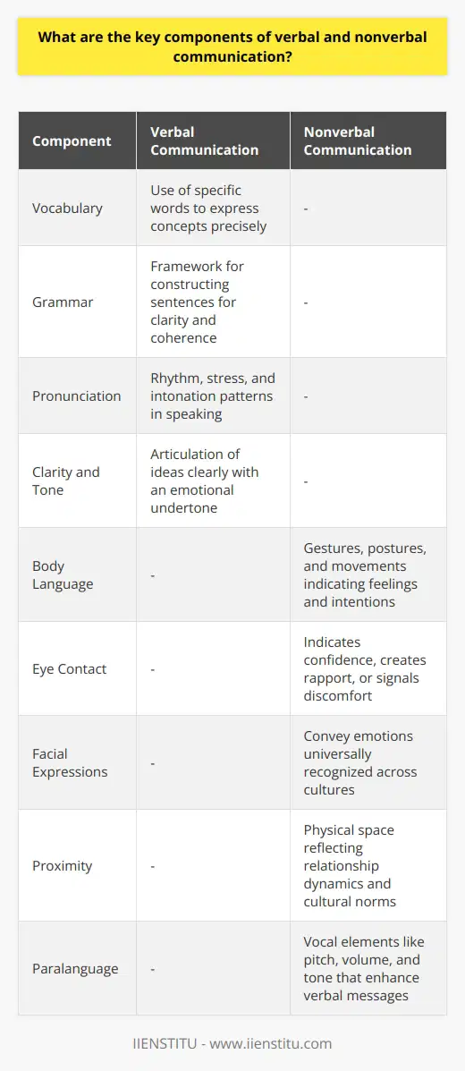 Effective communication is pivotal to forging connections and navigating social interactions. It comprises two broadly classified types: verbal, relaying on words and language, and nonverbal, relying on cues and behaviors. Mastering both types provides a powerful toolset for meaningful exchanges.Verbal communication involves carefully chosen words and language to articulate thoughts conspicuously. Vocabulary is its cornerstone, providing the specific words that encapsulate concepts and ideas. A rich vocabulary allows for precise expression, reducing ambiguity and enhancing understanding. Grammar, the framework of language, dictates how words assemble into intelligible sentences, influencing perception and clarity. Fluent use of grammar ensures the message's coherence, guiding the listener through the intended meaning without confusion.Pronunciation marks the audible aspect of verbal communication—how words sound, their rhythm, stress, and intonation patterns. Proper pronunciation is crucial for the listener to identify words and nuances in meaning that can be influenced by regional accents or dialects.The clarity of speech reflects the speaker's skill in articulating ideas succinctly and straightforwardly. Clarity ensures that the message is comprehensible, fostering an efficient exchange of information. Tone, accompanying clarity, infuses speech with emotion, revealing the speaker's attitude and influencing the emotional resonance of the message.Nonverbal communication is similarly intricate, leveraging aspects of human behavior often perceived subconsciously. Body language is the foremost component, with gestures, postures, and movements that can affirm or contradict spoken words. Studying body language offers insights into the speaker's true feelings and intentions.Eye contact is a potent conduit of connection, signaling various intentions or emotions. It can establish rapport, indicate confidence, or reveal discomfort. Culturally dependent, eye contact must be navigated with sensitivity to avoid misinterpretation.Facial expressions are universal communicators of emotion with the power to convey feelings without words, often instantly recognizable and understood across cultures. Whether a smile, frown, or raised eyebrows, they add a layer of emotional context to interactions.Proximity, or the physical space between communicators, further defines the dynamics of an interaction. It reflects cultural norms, personal comfort, and the nature of the relationship between parties. Sensitivity to proximity can thwart misunderstandings and establish respectful communication boundaries.Paralanguage includes the vocal elements like pitch, volume, and tone that envelop words, often vital for conveying irony or sarcasm. It can intensify a message's sentiment or change its meaning entirely, adding depth and complexity to speech.Understanding and mastery over these components of verbal and nonverbal communication are key to engaging successfully with others. They foster effective dialogue, encourage meaningful connections, and enhance personal and professional interactions. Through careful observation and practice, anyone can refine their communication skills, leading to more effective and fulfilling exchanges.