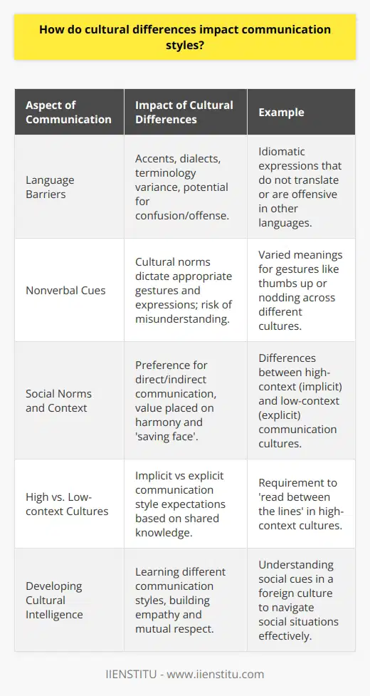 Cultural Impact on Communication StylesCommunication styles are deeply rooted in cultural backgrounds, influencing how individuals express themselves, interpret messages, and engage in dialogue with others. The influence of cultural differences in communication is profound, affecting language use, nonverbal signals, and contextual understanding.Language BarriersEffective communication hinges on shared language, yet cultural diversity often introduces language barriers that can impede understanding. Accents, dialects, and terminology vary widely across cultures, and what is idiomatic in one language may be nonsensical or offensive in another. Such barriers can result in confusion, unintentional offense, or even conflict when not managed with sensitivity and awareness.Nonverbal CuesMuch of human communication is nonverbal. Gestures, facial expressions, personal space, touch, and eye contact are all influenced by cultural norms. In some cultures, a firm handshake communicates confidence while, in others, it may be considered too forward or aggressive. Similarly, the interpretation of gestures such as thumbs up or the OK sign can vary dramatically, potentially leading to misunderstandings. Understanding these cultural nuances is essential for conveying respect and ensuring the intended message is accurately received.Social Norms and ContextCultural contexts also dictate the propriety of various communication styles. Some cultures value direct, straightforward communication, where individuals say what they mean with little concern for potential offense. Other cultures may deem this style brash and prefer indirect communication where harmony and the preservation of face are paramount. The concept of 'saving face' is a clear example, particularly prevalent in Asian cultures, where preserving honor and dignity in social interactions is a critical aspect of communication.High-context and low-context cultures provide another framework for understanding cultural communication differences. High-context cultures rely on implicit communication and shared knowledge, expecting individuals to read between the lines. In contrast, low-context cultures value explicit communication with clear, detailed information conveyed directly.Developing Cultural IntelligenceTo bridge cultural divides, cultural intelligence – the ability to cross boundaries and prosper in multiple cultures – is invaluable. Building cultural intelligence involves learning and applying knowledge about different communication styles, emphasizing empathy, and engaging with others from a standpoint of mutual respect. By making conscious efforts to understand and adapt to the communication styles of different cultures, individuals can greatly enhance their effectiveness in intercultural interactions.In sum, cultural differences have a profound impact on communication styles. Both language and nonverbal cues, along with social norms and contextual frameworks, can vary widely. Overcoming these challenges requires patience, openness to new perspectives, and a commitment to ongoing cultural learning. When we approach communication with an appreciation for cultural diversity, the potential for rich and meaningful connections increases dramatically.