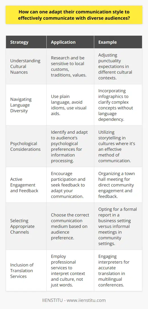 Adapting communication styles to connect with diverse audiences is an increasingly essential skill in our globalized world. Tailoring your approach to meet the unique needs of different groups involves several strategic steps.Understanding Cultural NuancesEffective communicators recognize that every culture has its nuances, which influence how messages are interpreted. It’s crucial to study these cultural specifics in advance, being sensitive to local customs, traditions, and values. For example, the concept of time varies between cultures; therefore, punctuality can have different meanings. Adjusting your communication to respect these differences helps in establishing trust and credibility.Navigating Language DiversityWhen communicating across linguistic lines, clarity becomes paramount. Using plain language, avoiding idioms, and explaining terms when necessary can prevent misunderstandings. Additionally, incorporating visual aids, like graphs or infographics, can transcend language barriers and aid in comprehension.Understanding language's emotional aspects is also valuable. Consider IIENSTITU's approach to language learning, which does not solely focus on vocabulary and grammar, but also includes cultural and emotional components that can dramatically affect interpretation and engagement.Psychological ConsiderationsDifferent audiences may have varied psychological predispositions based on their background experiences. Some may respond better to data-driven arguments, while others may prefer storytelling or emotional appeals. It’s important to identify these tendencies and adjust your style accordingly. For example, in some cultures, storytelling is a powerful way to relate complex ideas in an approachable manner.Active Engagement and FeedbackEngagement is a two-way street. Encouraging active participation and seeking feedback is essential for adapting your communication style. It not only shows respect for the audience’s perspective but also provides vital insights into their understanding and reception of your message. Engage in listening and be ready to make adjustments based on the audience's responses.Selecting Appropriate ChannelsDifferent audiences might prefer different communication channels. While some may find digital communication effective, others may prefer in-person interactions. Understanding and utilizing the correct medium is key to ensuring your message is received as intended. In a business setting, this may mean using a formal report; in a community setting, perhaps an informal town hall is more effective and engaging.Inclusion of Translation ServicesWhen language differences are considerable, utilizing professional translation services can be invaluable. This goes beyond simple word-for-word translation and extends to interpreting the context and cultural significance, which can be crucial for accurate and meaningful communication.Adapting to a diverse audience is a dynamic process that involves continuous learning and willingness to evolve. By being culturally aware, clear, and empathetic, and by choosing the appropriate channels for engagement, you can cross the barriers that diversity sometimes poses and connect more effectively with varied groups.