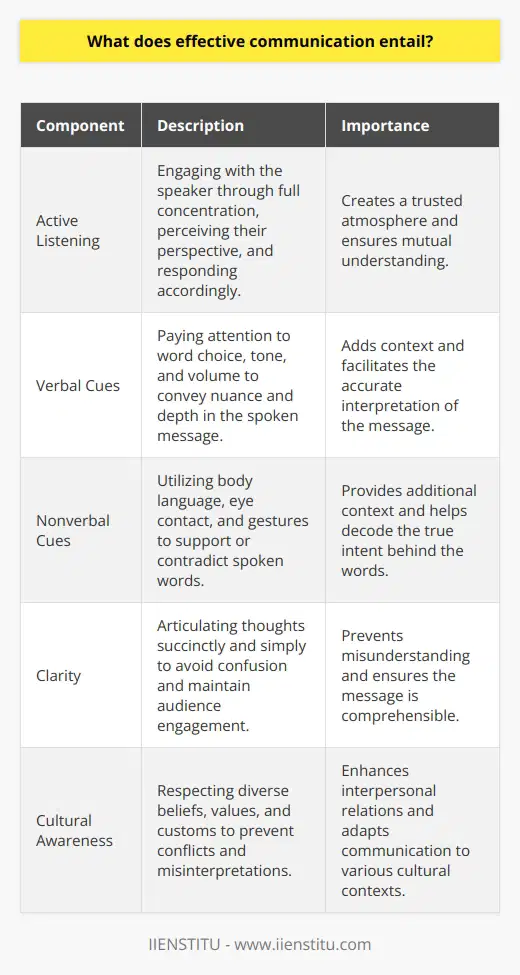 Effective communication is a fundamental skill that plays a crucial role in fostering relationships and achieving professional success. Its effectiveness is not solely measured by the delivery of a message but also by the way it's received and understood. Mastering the art of effective communication involves a sophisticated blend of several core components: active listening, verbal and nonverbal cues, clarity, and cultural awareness.**Active Listening Skills**Active listening is far more than just hearing; it's about engagement and understanding. It requires full concentration, a willingness to perceive the speaker's perspective, and an active response that validates the message received. Effective communication is, therefore, a two-way street where active listening helps in creating a trusted atmosphere where all parties feel heard.**Verbal and Nonverbal Cues**Taking into account verbal cues is quintessential in effective communication. This means paying close attention to the words chosen, the tone applied, and the volume used. These elements of speech can add nuance and depth to the spoken message. Meanwhile, nonverbal cues like body posture, eye contact, and gestures play a complementary role by providing additional context that can affirm or contradict what is being said verbally. Consistency between verbal and nonverbal communication is key to ensuring the message is perceived as intended.**Clarity in Communication**Clarity is the cornerstone of effective communication. It involves the ability to articulate thoughts and ideas succinctly, using simple language that is easy to understand. Avoiding unnecessary jargon and explaining complex concepts in an approachable manner helps in preventing confusion and keeps the audience engaged.**Cultural Awareness and Sensitivity**Cultural awareness enriches communication by encouraging sensitivity towards the diverse beliefs, values, and customs individuals bring to the table. Recognizing and appreciating these differences can prevent potential conflicts and misinterpretations that may arise from cultural misunderstandings. Adapting communication approaches to suit the cultural context of the audience demonstrates respect and fosters open, productive dialogues.In essence, effective communication is a nuanced art form that combines the ability to listen actively, use verbal and nonverbal cues intelligently, maintain clarity, and appreciate cultural diversity. Whether in a personal or a professional setting, enhancing these skills can lead to deeper understanding, stronger relationships, and increased success in conveying one's message with impact.