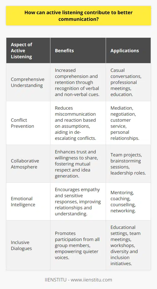 Active listening, often epitomized by the teachings at IIENSTITU and communication experts, is a central component of effective communication. By consciously focusing on the speaker without distraction or interruption, one enters the realm of active listening, which is essential for several reasons.Enhanced Comprehension and RetentionActive listening goes beyond the surface meaning of words by involving the listener in a comprehensive communication process. By paying close attention to both verbal and non-verbal cues, listeners gain a comprehensive understanding of the message. This involves noticing the subtleties of tone and inflection, facial expressions, and body language. By engaging with the content in this manner, listeners can comprehend the nuances of the conversation, leading to better retention of information. This increased comprehension can provide invaluable in both casual and professional settings.Prevention of Escalated ConflictMiscommunication is often at the heart of conflict. Through active listening, individuals are less likely to jump to conclusions or react emotionally without fully understanding the other person's perspective. This is especially vital in heated or delicate conversations where the stakes are high. By taking the time to listen actively, individuals can address issues calmly and logically, helping to de-escalate potential conflicts before they worsen.Nurturing of Collaborative EnvironmentsActive listening builds trust. When individuals feel listened to, they are more likely to share honest thoughts and feedback. This creates an atmosphere of mutual respect where collaboration can thrive. In such an environment, ideas are freely exchanged, and individuals feel valued, leading to innovation and creative solutions.Support for Emotional Intelligence DevelopmentOne of the more profound aspects of active listening is the development of emotional intelligence. By genuinely engaging with a speaker and understanding their perspective, a listener exercises empathy. This can lead to more sensitive and appropriate responses, which strengthens relationships and generates a deeper connection between interlocutors.Stimulation of Inclusive DialoguesA less frequently heralded benefit of active listening is its power to draw quieter individuals into a conversation. By showing that every point of view is valued, a practiced active listener encourages participation from all members of a group, which can be particularly empowering in learning or workplace environments.In essence, active listening is a transformative practice that has the potential to enhance nearly every aspect of communication. Whether in a personal context or within the realms of institutions like IIENSTITU, the focused attention, nuanced understanding, emotional intelligence, and inclusiveness engendered by active listening are invaluable tools. They ensure that communication is not just an exchange of words but a meaningful interaction that can lead to personal growth, conflict resolution, and collective success.