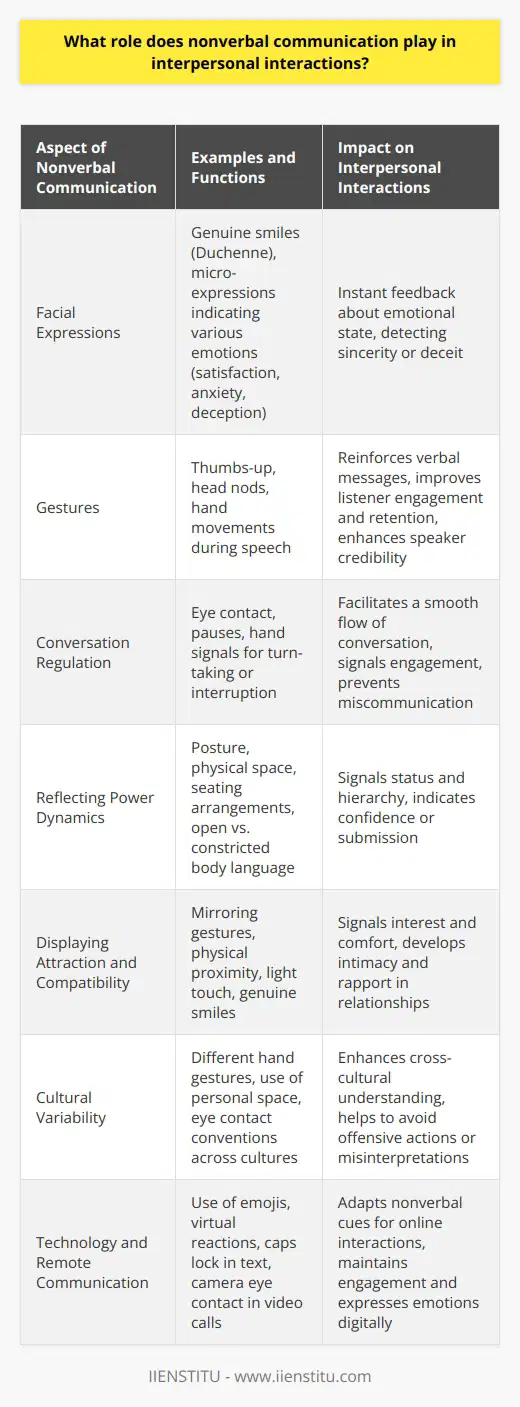Nonverbal communication serves as the silent yet impactful language of interpersonal interactions. It is the subtle yet powerful medium through which individuals convey a host of messages without uttering a single word. Mastery of nonverbal cues is vital for anyone seeking to navigate the complex web of human relationships, whether professional or personal. Let's explore the multifaceted roles nonverbal communication plays in our daily interactions.Facilitating Emotional ExpressionFacial expressions stand as the most immediate and instinctive forms of nonverbal communication. They have the unique capability to provide instant feedback about one's emotional state. The micro-expressions that flit across a person's face can reveal feelings of satisfaction, anxiety, or even deception. For example, psychologists have shown that genuine smiles, known as Duchenne smiles, involve the muscles around the eyes, as opposed to insincere smiles which do not.Enhancing Verbal MessagesGestures complement words, reinforcing the spoken message. A thumbs-up, a nod, or a shake of the head can immediately affirm or negate verbal assertions. In professional settings, a speaker's use of hand gestures can increase the perceived credibility of their message and aid in retention by listeners. Moreover, the synchronization of speech and gestures helps to keep listeners engaged, making the communication more effective.Regulating ConversationsNonverbal cues are the traffic signals of conversation. They signal when it's one's turn to speak or when a listener is engaged and following along. Pauses accompanied by eye contact can indicate that a response is expected, while a hand raised can signal a desire to interrupt or contribute. Understanding and using these signals effectively ensure a smoother flow of conversation and prevent miscommunication.Reflecting Power DynamicsPower dynamics in relationships are often expressed nonverbally. For example, in a corporate setting, an individual's posture, the space they occupy, and their physical elevation in seating arrangements can subtly denote status and hierarchy. An open and expansive posture may signal confidence and dominance, while a constricted posture may suggest submissiveness or defensiveness.Displaying Attraction and CompatibilityIn romantic and close social interactions, subtle nonverbal cues can signal attraction or comfort. Mirroring, the subconscious imitation of another person's nonverbal behavior, is a sign of rapport and affinity. Physical proximity, light touching, and genuine smiles play a significant role in signalling interest and developing intimacy in relationships.Interpreting Context and Cultural VariabilityNonverbal communication is deeply contextual and varies greatly across different cultures. What may be a sign of respect in one culture might be offensive in another. For example, certain hand gestures or the use of personal space can differ radically between cultures. Understanding these differences is crucial, especially in cross-cultural interactions, to avoid faux pas and to foster a spirit of mutual respect and understanding.Incorporating Technology and Remote CommunicationIn the digital age, nonverbal communication extends into our online interactions. Emojis, virtual reactions (like likes or hearts), and the use of caps lock in text all carry nonverbal weight. In video conferencing, nonverbal cues remain important—being mindful of one's on-screen presence, maintaining eye contact with the camera, and nodding in agreement help bridge the physical distance.To conclude, nonverbal communication is an intricate tapestry of human interaction that complements, enhances, and often transcends our words. It is a dynamic force that molds our daily interactions in profound ways. By being cognizant of and honing our nonverbal communication skills, we can significantly improve our interpersonal relationships, making us more empathetic, effective, and culturally aware communicators.