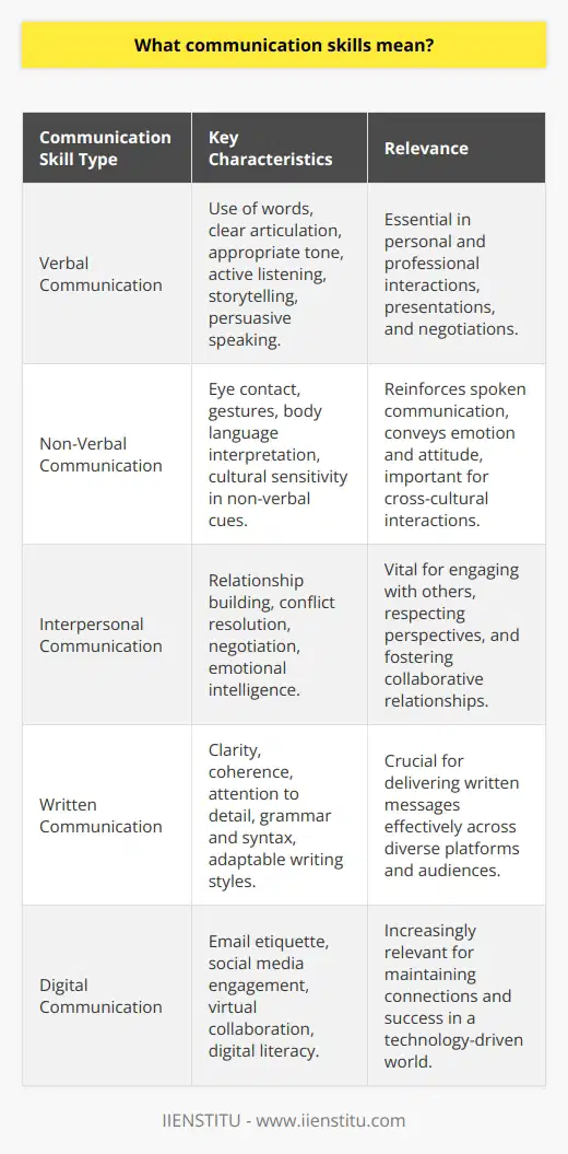 Communication skills are the bedrock of interpersonal interaction and engagement. These abilities play a vital role in every facet of human life, from personal relationships to professional endeavors. Understanding and mastering various forms of communication is an essential pursuit for those seeking to enhance their effectiveness in both private and public spheres.Verbal Communication Skills:Verbal communication involves the use of words to convey a message. This can occur in spoken form, during face-to-face conversations, presentations, or telephone calls, and in written form, such as in emails, documents, or text messages. Effective verbal communication is characterized by clear articulation, an appropriate tone of voice, and the strategic use of pauses to emphasize points. It also requires the ability to listen actively, process information, and respond appropriately. Storytelling and persuasive speaking are also facets of verbal communication that can enhance the speaker's impact on the audience.Non-Verbal Communication Skills:Non-verbal communication skills encompass a range of behaviors that do not involve words but significantly contribute to the message being conveyed. Mastery of non-verbal cues—such as maintaining proper eye contact, using gestures effectively, and interpreting body language—can reinforce the spoken word and express one's feelings and attitudes with subtlety. Understanding cultural differences in non-verbal communication is critical, as gestures and expressions can have diverse meanings across various cultures.Interpersonal Communication Skills:Interpersonal communication goes beyond simple exchanges of information and encompasses how individuals connect on a deeper level. It involves the ability to engage with others in a way that respects different perspectives while clearly expressing one's own viewpoint. Essential interpersonal skills include the ability to build and maintain relationships, negotiate, and resolve conflicts. Emotional intelligence, which involves recognizing and managing one's emotions and understanding the emotions of others, enhances interpersonal interactions and promotes healthy, collaborative environments.Written Communication Skills:In the realm of written communication, the nuances of one's message must be conveyed solely through language, which requires a different set of skills than verbal communication. Key elements include clarity, coherence, and attention to detail. Whether crafting a blog post, composing a professional email, or drafting a technical report, the ability to express ideas clearly and eloquently is crucial. Good written communication also demands the correct use of grammar and syntax, as well as the ability to adjust one's writing style to suit different audiences.In essence, communication skills are a sophisticated blend of expressive abilities and receptive aptitudes. Excellence in this domain not only involves articulating one's thoughts and feelings effectively but also requires active listening, keen observation, and a deep awareness of social cues. In a world increasingly reliant on digital communication mediums, these skills are pivotal in sustaining meaningful human connections and driving success across an array of endeavors. Consequently, investing in the development of communication skills promises substantial returns in almost every aspect of life.