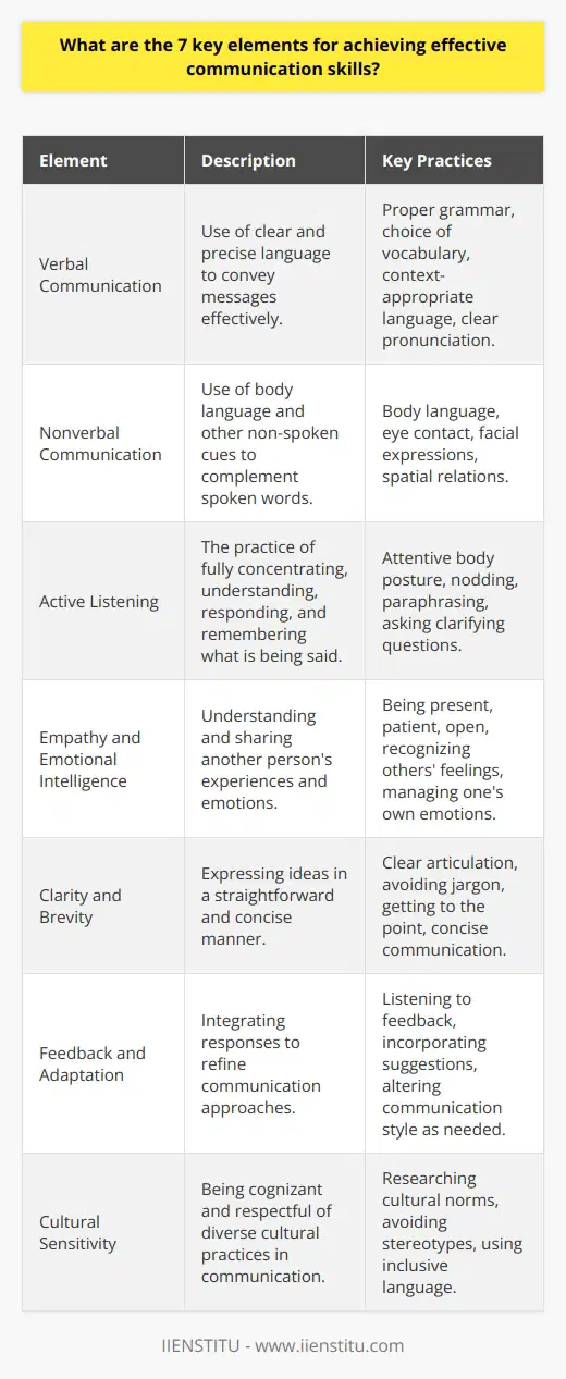 **Introduction**In the interconnected world we live in, the ability to communicate effectively is invaluable. As such, there are seven key elements to consider if one seeks to enhance their communication skills. These components are vital across all forms of interaction, be it in personal relationships or professional settings.**Verbal Communication**Clear use of language is a cornerstone of effective communication. The phrases and vocabulary we select can shape conversations and influence outcomes. Verbal communication is not merely about grammar and vocabulary but also involves the context of words, their pronunciation, and the articulation of those words in a manner that is coherent and appropriate for the audience.**Nonverbal Communication**The significance of nonverbal cues cannot be overlooked when it comes to effective communication. It's the subtleties of a person's body language, the intensity of eye contact, the minute expressions that flit across one's face, and also the spatial distance maintained with others during communication – all these nonverbal signals paint a vivid picture that complements or contradicts spoken words.**Active Listening**Often the most overlooked skill, active listening is the key to understanding and engaging in meaningful communication. It involves not only hearing but also interpreting the messages being conveyed, asking pertinent questions, and reflecting on the information shared. Active listening demonstrates attentiveness and helps in building trust with the speaker.**Empathy and Emotional Intelligence**To truly connect with others, one must be willing to step into their shoes - this is where empathy becomes pivotal. Pairing empathy with emotional intelligence — the ability to comprehend and manage one's own emotions as well as those of others — can dramatically elevate the effectiveness of communication by fostering stronger emotional connections.**Clarity and Brevity**Communicating with clarity ensures that your message is straightforward and free from ambiguity. Brevity relates to expressing ideas succinctly, which is particularly important in a time-starved society where attention spans are short. Together, clarity and brevity make for impactful communication that captures and retains attention.**Feedback and Adaptation**A hallmark of proficient communicators is their ability to invite, accept, and integrate feedback. This requires one to listen openly, absorb the responses of the audience, and adjust their communication style or message accordingly. Such adaptation can significantly improve comprehension and the effectiveness of future interactions.**Cultural Sensitivity**In our global society, being sensitive to cultural nuances has never been more critical. Cultural sensitivity involves an awareness and respect for different cultural practices and the way they influence communication. An understanding of these differences can prevent miscommunications and promote harmonious interactions in multicultural environments.**Conclusion**To be an adept communicator is to blend and balance these seven elements. By refining each skill - from verbal expression to empathetic engagement, from active listening to cultural understanding - individuals can not only convey their messages more effectively but can also foster deeper connections, enhance their personal and professional relationships, and succeed in a range of communicative contexts.