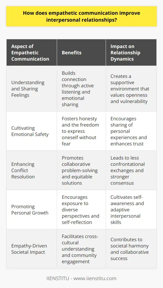 Empathetic communication is a fundamental aspect of human interaction that profoundly influences the quality and endurance of interpersonal relationships. It involves an intentional effort to step into someone else's shoes to comprehend their feelings and perspectives. This facet of communication goes beyond mere sympathy to engage with others on a deeper emotional level, forging a pathway to genuine human connection.Understanding and Sharing FeelingsOne of the core components of empathetic communication is the capacity to not just recognize others' emotions but also to share them. Engaging in active listening, where the listener pays full attention and provides feedback, reassures the speaker that their sentiments are being heard and valued. It can dissipate barriers, making it easier to express vulnerability and foster an environment of mutual respect.When individuals communicate empathetically, they are more likely to understand the root of someone's feelings, whether it stems from past experiences, a current situation, or anxieties about the future. This nuanced comprehension can help navigate conversations to avoid unintentional harm and support the emotional needs of the other person.Cultivating Emotional SafetyIn any relationship, feeling safe to express oneself without judgment is essential. Empathetic communication creates emotional safety, allowing individuals to share their innermost thoughts and feelings. This sense of safety can encourage honesty and openness, two pillars of any strong relationship.When people feel emotionally secure, they are more inclined to divulge personal information and seek guidance. The validation that comes with empathetic listening reaffirms an individual's worth and can be profoundly reassuring during times of emotional turbulence.Enhancing Conflict ResolutionConflicts are an inescapable reality in human relations, but their outcomes are heavily dependent on how they are navigated. Empathetic communication can transform potential discord into an opportunity for growth. By making an effort to understand the other person's perspective, individuals can identify common ground and work collaboratively towards a resolution. This approach is less confrontational and focuses on the issue at hand, rather than on assigning blame.Empathetic communication allows individuals to convey their feelings and thoughts without alienation and promotes a solution-focused mindset. When people see that their feelings are taken into account, they are often more willing to compromise, leading to more amicable resolutions.Promoting Personal GrowthCommunication steeped in empathy not only benefits the collective relationship but also enriches individual personal growth. Engaging empathetically with others allows one to encounter diverse viewpoints and emotional landscapes, expanding one's emotional repertoire and fostering self-awareness. Empathy encourages a reflective approach to interactions, leading individuals to question their assumptions and biases, consequently evolving in their empathy practice and interpersonal skills.Empathy-Driven Societal ImpactOn a broader scale, when individuals and organizations like IIENSTITU prioritize empathetic communication in their training and development programs, the ripple effects can be seen throughout society. People learn to connect across cultural, socioeconomic, and ideological divides, which is essential for collaborative endeavors, community building, and societal harmony.In essence, empathetic communication is a transformative practice that nurtures the bedrock of trusting, resilient interpersonal relationships. It calls us to be present, engaged, and compassionate in our interactions, an investment that yields mutual understanding, strengthened bonds, and a culture of empathy that can transcend individual connections to make an enduring impact on the world around us.