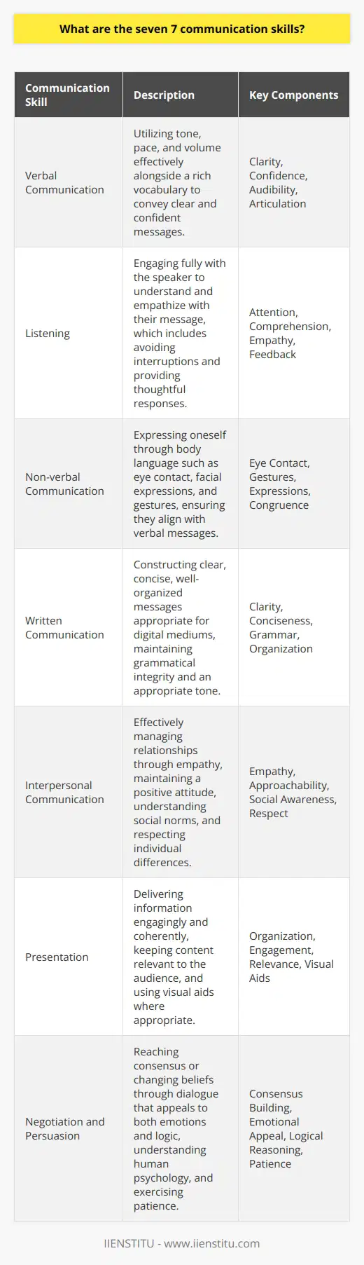 Effective communication is an essential skill that impacts many aspects of our lives, from personal relationships to professional success. Understanding and developing the following seven communication skills can help improve your interaction with others and ensure that you transmit your thoughts and ideas more effectively.1. Verbal Communication Skills: The way we speak—the tone, pace, and volume—can convey as much meaning as the actual words we choose. A rich vocabulary is helpful but delivering a message with confidence and clarity is what truly makes verbal communication effective. Speaking in an audible and poised manner also enhances understanding and helps you connect with your audience, whether you're having a one-on-one conversation or addressing a group.2. Listening Skills: Active listening is a multifaceted skill that involves paying complete attention to the speaker, understanding their message, and responding thoughtfully. It means listening not just with the intention to reply, but with the intention to fully comprehend and empathize with the speaker's point of view. This includes acknowledging the speaker through nodding or verbal affirmations, avoiding interruptions, and asking relevant questions for clarification.3. Non-verbal Communication Skills: Our body language often speaks volumes before we even say a word. Eye contact is one of the most potent forms of non-verbal communication, suggesting confidence and attentiveness. Facial expressions and gestures can complement or contradict verbal messages, making it crucial to ensure that non-verbal cues match up with spoken words to avoid sending mixed signals.4. Written Communication Skills: With the surge of digital communication, the ability to write clearly and succinctly has never been more critical. Whether composing a quick text message, drafting an email, or creating a detailed report, your message should be well-organized and free of ambiguity. Grammatical correctness and appropriate tone are also key components of effective written communication.5. Interpersonal Communication Skills: This refers to one's aptitude in managing relationships and building rapport with others. These skills include empathizing with others, maintaining a positive disposition, being aware of social norms, and respecting differences. Successful interpersonal communication often requires being approachable and maintaining open lines of communication.6. Presentation Skills: Whether for a work project, a lecture, or a casual speech at a social event, the ability to present information effectively is crucial. Good presentation skills involve organizing your thoughts coherently, making your content relevant to your audience, and engaging them throughout your talk. This might also involve the judicious use of visual aids and a good grasp of the topic at hand.7. Negotiation and Persuasion Skills: These are vital in scenarios where you aim to reach a consensus or convince someone to see a situation from your perspective. Negotiation involves finding a compromise through dialogue, while persuasion is about appealing to one's emotions and logic to change a belief or behavior. Both require an understanding of human psychology, patience, and strategic communication.Developing these seven communication skills requires ongoing efforts and a willingness to adapt based on feedback and reflection. Effective communication is a dynamic process that benefits immensely from being attentive to not only how we express our ideas but also how they are received and understood by others. To enhance these skills, you can seek out resources and training, such as those offered by IIENSTITU, which offers a range of courses to help improve various aspects of communication.
