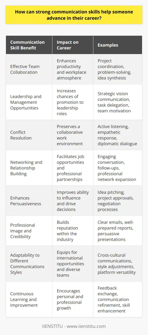 Strong communication skills are often the bedrock of professional success. Whether verbal or written, they enable individuals to convey their messages succinctly and persuasively, which is a powerful tool in advancing one's career. Let's delve into how strong communication skills can provide a significant career boost.**Effective Team Collaboration**In any career trajectory, working well with others is indispensable. Strong communication skills ensure that you can articulate your thoughts clearly, listen actively to others, and foster an environment of mutual understanding with colleagues. This becomes particularly crucial when collaborating on projects, where clear communication can be the difference between success and failure. When team members can synthesize their ideas and concerns effectively, they can more easily find common ground and solutions, thereby enhancing productivity and promoting a positive workplace atmosphere.**Leadership and Management Opportunities**As one progresses in their career, the ability to lead and manage teams becomes increasingly important. Strong communicators are more likely to be entrusted with leadership roles, as they can express strategic visions, delegate tasks efficiently, and motivate their team. Leaders who communicate effectively garner respect and can inspire their teams to achieve collective goals, which are key components of successful management.**Conflict Resolution**Disagreements are inevitable in any professional setting. Those with adept communication skills can handle conflicts with diplomacy, ensuring that disagreements don’t escalate and become disruptive. By employing active listening, empathy, and tactful dialogue, skilled communicators can resolve issues amicably and maintain a collaborative work environment.**Networking and Relationship Building**Networking is fundamental in career advancement. Proficient communicators can engage with new contacts, create lasting impressions, and establish robust professional networks. This not only opens doors to job opportunities but also lays the groundwork for partnerships and collaborations that could prove beneficial in the long run.**Enhances Persuasiveness**Being persuasive is often necessary when proposing new ideas, seeking project approvals, or negotiating deals. Strong communication skills heighten your ability to persuade by bolstering your ability to construct logical, coherent, and compelling arguments. The capability to influence people with your spoken or written word can set you apart and facilitate career progression.**Professional Image and Credibility**Articulate individuals project an image of professionalism and competence. When you communicate with clarity and confidence, it builds your credibility within your industry. A well-crafted email, a meticulously prepared report, or a persuasive presentation can leave a strong impression on peers, superiors, and clients, thereby enhancing your professional reputation.**Adaptability to Different Communications Styles**In the global business environment, versatility in communication is vital. Professionals who adapt their communication style to suit different cultures, personalities, and situations are invaluable. Having the sensitivity and flexibility to communicate across diverse platforms and environments is a competency that can single you out for global opportunities and cross-cultural teams.**Continuous Learning and Improvement**Lastly, strong communicators are often committed to continuous learning. They can give and receive feedback constructively, an essential aspect of personal and professional growth. By evaluating the effectiveness of their communication, they can refine their skills to maintain relevance and stay ahead in their career.In conclusion, the advancement of one's career is significantly influenced by the ability to communicate effectively. The impact of such skills spans various aspects of professional life, from daily interactions to high-stakes negotiations. Investing in the development of strong communication skills, through dedicated practice or educational platforms like IIENSTITU, can yield substantial returns in the form of career progress, leadership opportunities, and successful collaborations.