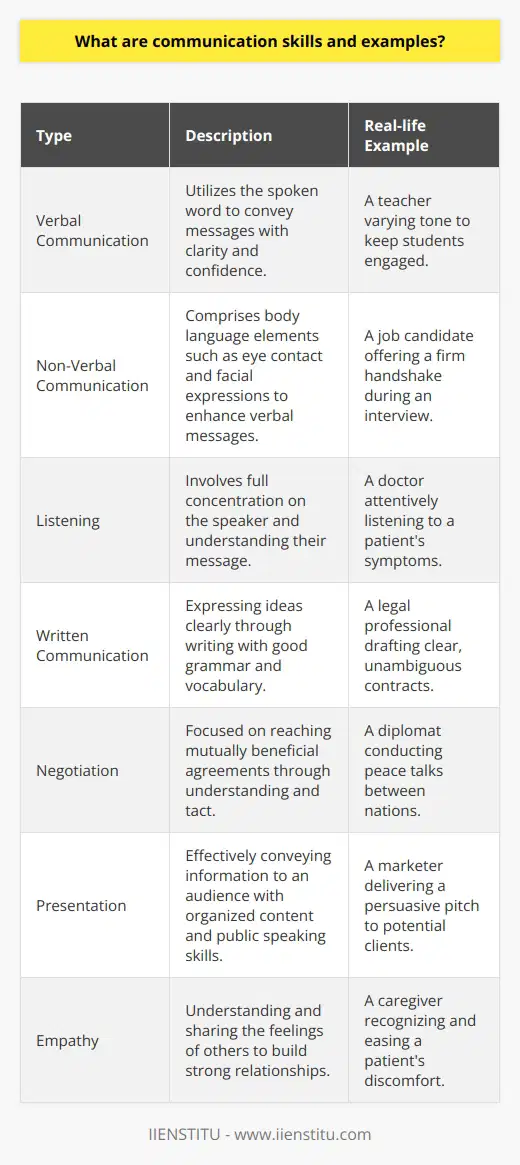 Communication skills are the plethora of abilities that enable individuals to exchange ideas, thoughts, and emotions with others effectively. These skills are the backbone of interactions in both personal and professional settings, and mastering them can greatly enhance one's relationships and career prospects.Verbal Communication Skills:Verbal communication is about the spoken word. It's crucial to speak with clarity, project your voice confidently, use appropriate language, and articulate your message in a way that is easily understood. An effective verbal communicator can modify their tone and pitch to suit different situations and audiences. An example of this is a teacher who employs a variety of vocal techniques to maintain students' attention and convey information effectively.Non-Verbal Communication Skills:These skills are often instinctual and reveal a person's true feelings and intentions beyond words. Eye contact, posture, facial expressions, and hand movements are instrumental in complementing verbal communication. For instance, a job candidate who offers a firm handshake and maintains eye contact during an interview makes a positive impression beyond the words they speak.Listening Skills:Listening is perhaps one of the most understated skills in communication. Effective listening entails fully concentrating on the speaker, understanding their message, responding appropriately, and then remembering what was said. A medical professional who listens to a patient's symptoms before making a diagnosis is practicing good listening skills.Written Communication Skills:This skill set is about expressing ideas clearly through the written word. It requires good grammar, vocabulary, and the ability to express ideas succinctly. An example is a legal professional drafting contracts that are unambiguous and lay out the terms of an agreement clearly to avoid misunderstandings.Negotiation Skills:Negotiation is a sophisticated form of communication where the objective is to reach an agreement that benefits all parties involved. This skill requires understanding the other parties' objectives, employing tact, and being able to find a compromise. A diplomat brokering peace talks between conflicting countries is a prime example of negotiation skills in action.Presentation Skills:To present is to communicate information to an audience effectively. This involves organizing content in a logical way, employing public speaking techniques, and using visual aids when necessary. Consider a marketing professional who creates a captivating and persuasive presentation to win over a new client.Empathy:Empathy is an emotional intelligence component that enables you to understand and feel what others are experiencing from within their frame of reference. It is crucial in building relationships. For instance, a caregiver who senses the discomfort of an elderly patient and takes steps to alleviate it is displaying empathy.These communication skills are dynamic, and continuous improvement is necessary to stay effective. Organizations like IIENSTITU offer specialized courses and resources that can help individuals develop and polish their communication abilities. As we increasingly recognize the importance of strong communication, training initiatives provided by such institutions play a pivotal role in helping people advance in their personal and professional lives.