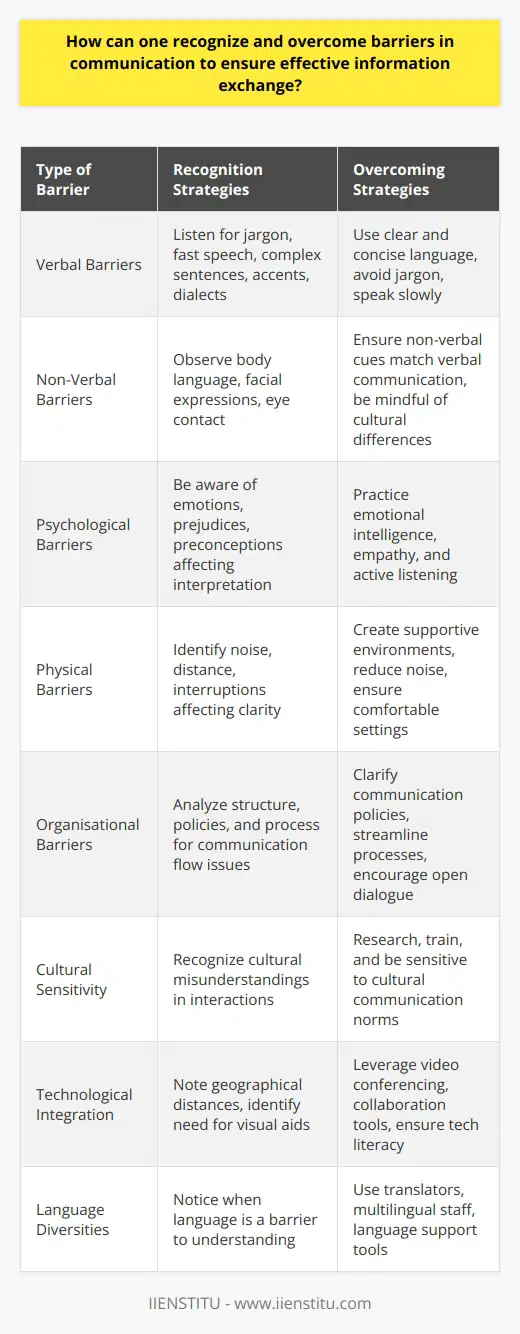 Effective communication is pivotal in all aspects of life as it enables us to share information, build relationships, and understand the world around us. However, barriers can disrupt this process, leading to confusion and inefficiency. Here are insights on recognizing and overcoming these hindrances to enhance interaction and information exchange.Recognizing Communication Barriers:To recognize barriers in communication, it's essential to be observant and mindful of the full spectrum of communication elements:1. **Verbal Barriers**: These often manifest as jargon, a fast pace of speaking, or complex sentence structures that confuse the listener. Accents and dialect differences also play a role, leading to misinterpretation or misunderstanding.2. **Non-Verbal Barriers**: Non-verbal communication includes body language, eye contact, and facial expressions, which can contradict verbal messages. Cultural differences might lead to misreading these cues.3. **Psychological Barriers**: Prejudices, emotional states, and preconceptions can distort both the sending and receiving of messages. People often hear what they want to hear rather than what is being said.4. **Physical Barriers**: Noise, distance, or interrupting technologies can inhibit the clarity of communication.5. **Organisational Barriers**: Sometimes, the structure of an organization or a lack of clear policies and processes can lead to communication issues.Overcoming Communication Barriers:Addressing these areas thoughtfully can dramatically improve the quality of communication:1. **Active Listening**: Cultivate active listening skills by focusing on the speaker, asking clarifying questions, and avoiding interruptions. Summarizing what was said confirms understanding.2. **Clarity and Conciseness**: Aim for simplicity in language, and be as clear and concise as possible. Avoid technical jargon unless certain that all parties understand it.3. **Seek Feedback**: Encourage the receiver to provide feedback. This can help to confirm that the message has been understood correctly.4. **Mindfulness of Non-Verbal Cues**: An awareness of body language, facial expressions, and tone of voice can give additional context to the words being used. Ensuring non-verbal behaviors match verbal messages is crucial.5. **Cultural Sensitivity**: When interacting with individuals from different cultural backgrounds, it's critical to be sensitive to cultural communication norms. Research or training may be necessary to avoid cultural miscommunication.6. **Emotional Intelligence**: By addressing one’s emotions and those of others, emotional barriers can be reduced. The ability to empathize can help prevent personal biases from distorting the message.7. **Creating a Supportive Environment**: A physical environment conducive to clear communication is essential. This may mean reducing noise, having comfortable seating arrangements, or ensuring privacy.8. **Leveraging Technology**: Platforms such as video conferencing or collaboration tools can bridge geographical divides and provide visual context through body language and facial expressions. 9. **Language Support**: Utilize language support tools or services, like translators or multilingual colleagues, to ensure all participants understand the dialogue.Final Reflections:Communication barriers are commonplace, but with proactive strategies and a willingness to adapt, these barriers can be surmounted. A combination of keen observation, active listening, empathy, and the smart use of technology can lead to more meaningful and effective exchanges. In the age of global connectivity, the importance of honing communication skills and overcoming these barriers cannot be overstated for personal, professional, and organizational success.