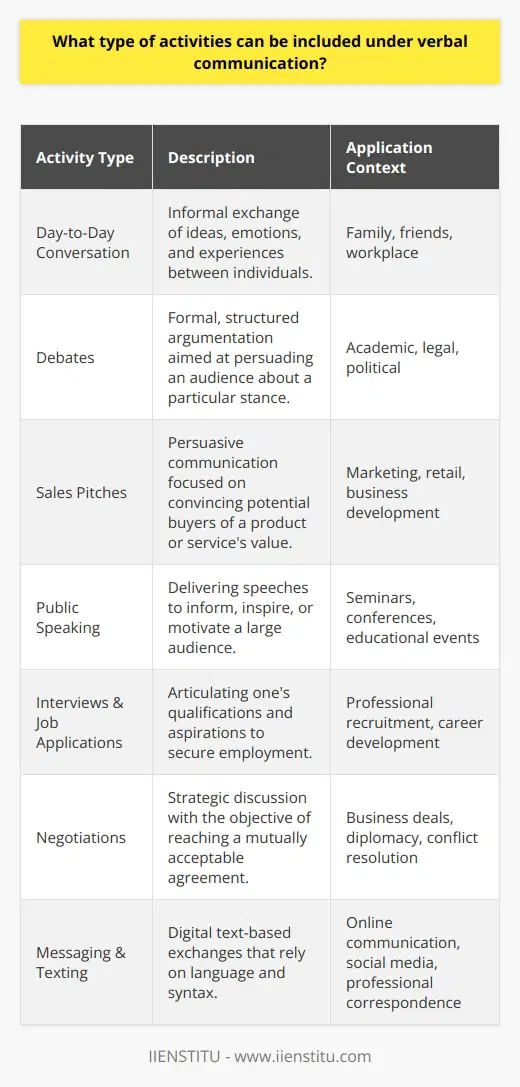 Verbal communication is a vast and intricate facet of human interaction that forms the backbone of our societal structure. At its core, it involves the exchange of information through spoken words, but when examined more closely, it reveals an intricate tapestry of activities, each with its own unique applications and nuances.One primary activity within verbal communication is day-to-day conversation. This informal discourse happens between friends, family, and colleagues. It’s the bedrock of social relationships, allowing individuals to express ideas, emotions, and experiences. Unlike more structured forms of verbal communication, everyday conversation is highly dynamic, often segueing from one subject to another without a clear framework.Debates represent a more formalized and competitive discourse, where individuals or teams present arguments on opposite sides of an issue. The primary goal is to persuade an audience or adjudicator of the merits of their position over the other. Debates are common in academic, legal, and political arenas, sharpening participants' reasoning, research, and public speaking skills.Sales talks or pitches are tailored verbal communication acts aimed at promotion or persuasion. Here, the speaker's objective is to convince a potential buyer or investor of the value of a product, idea, or service. Effective sales communication requires a deep understanding of the subject, the needs and wants of the audience, and persuasive techniques that can seal the deal.Public speaking events, such as seminars or conferences, are platforms where speakers address a larger audience on specific topics. These speeches serve to inform, inspire, or motivate attendees and necessitate a high degree of preparation, clarity, and engagement. Given the diverse audiences often present at such events, the speakers must be adept at tailoring their message to resonate with a broad cross-section of individuals.Interviews and job applications are critical verbal communication activities in the professional realm. They involve a candidate articulating their skills, experiences, and aspirations in order to secure employment. The communication during these sessions is bidirectional; it's incumbent upon both the interviewer and interviewee to exchange information effectively.Negotiations are another strategic form of verbal communication that plays a vital role in various sectors, including business, diplomacy, and conflict resolution. In these situations, the spoken word is a tool for parties to reach a mutually acceptable agreement. Negotiation requires clear articulation of demands, active listening, and the ability to pivot tactics based on the flow of dialogue.Texting and messaging through electronic media have expanded the domain of verbal communication into the digital realm. While classically defined as written communication, these forms possess characteristics of verbal exchange given they rely heavily on language and syntax. The success of text-based communication is substantially influenced by the receiver's ability to infer tone and intent in the absence of vocal inflection and physical cues associated with traditional spoken exchanges.Institutions such as IIENSTITU that focus on education and personal development often underscore the importance of mastering various types of verbal communication activities. They may offer courses and workshops aimed at enhancing skills in public speaking, negotiation, or effective conversation strategies. As such, verbal communication remains a multifaceted tool essential for personal and professional advancement, necessitating ongoing study and practice.