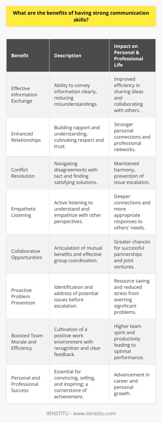 Strong communication skills are an essential attribute in both personal and professional settings. Mastering the art of communication can yield a multitude of benefits that can lead to success and fulfillment in various aspects of life. Here's a closer look at the advantages of honing these skills:1. **Effective Information Exchange:** At the core of strong communication skills is the ability to convey information clearly and succinctly. Whether it's writing an email, giving a presentation, or simply explaining a concept during a meeting, conveying your message clearly helps you share ideas and knowledge efficiently, reducing the likelihood of misunderstandings.2. **Enhanced Relationships:** The foundation of any successful relationship, be it personal or professional, is effective communication. Strong communicators are skilled at building rapport, expressing their needs and understanding those of others, which fosters mutual respect and trust.3. **Conflict Resolution:** Being an adept communicator also implies the ability to navigate disagreements or conflicts. With the right communication skills, one can approach sensitive topics with tact, propose compromises, and find solutions that satisfy all parties involved, thereby maintaining harmony and preventing small issues from escalating.4. **Empathetic Listening:** Communication isn't just about talking; it's equally about listening. Skilled communicators are active listeners who can understand and empathize with other people's perspectives. This level of understanding can lead to deeper connections and the ability to respond appropriately to others' needs and concerns.5. **Collaborative Opportunities:** Identifying and pursuing collaborative opportunities is much easier for those with strong communication skills. These individuals can articulate mutual benefits, manage group dynamics, and coordinate efforts to ensure successful partnerships.6. **Proactive Problem Prevention:** By communicating proactively, potential issues can be identified and addressed before they turn into significant problems. This foresight can save resources and prevent stress, as the communicator can guide discussions towards proactive solutions.7. **Boosted Team Morale and Efficiency:** Positive communication helps create a work environment where team members feel heard, valued, and motivated. Recognition, constructive feedback, and clear directions contribute to a happier and more efficient team, leading to better performance overall.8. **Personal and Professional Success:** Lastly, successful individuals often point to strong communication skills as a cornerstone of their achievements. Whether it's convincing stakeholders, selling a product, or inspiring a team, the ability to express ideas compellingly is linked to professional and personal growth.Building strong communication skills is thus invaluable, and education platforms like IIENSTITU offer courses and resources that can help individuals develop and refine their communication abilities. Investing in this development can propel one's career, enhance their interpersonal interactions, and lead to a more fulfilling life.