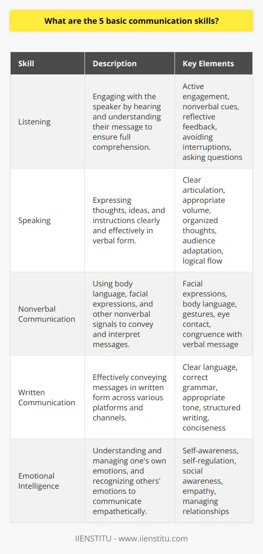 Effective communication is one of the most sought-after soft skills in professional and personal settings. The following five basic communication skills are essential to building and maintaining successful relationships.1. Listening:Active listening is paramount in communication. It goes beyond simply hearing words and involves engaging with the speaker. Active listeners use nonverbal cues, such as nodding and maintaining eye contact, to show their engagement. They avoid interrupting, listen without judgment, and provide feedback that shows they have understood the message. By reflecting on what’s been said and asking clarifying questions, good listeners ensure that they fully comprehend the speaker’s intent and meaning.2. Speaking:Verbal communication skills are essential for conveying thoughts, ideas, and instructions distinctly. Speaking clearly involves using an appropriate volume, annunciation, and speed to facilitate understanding. It’s also crucial to organize thoughts in a coherent manner, allowing listeners to follow the logical flow of ideas. In addition, adapting language to the audience – taking into account factors like their level of knowledge on the topic, their interests, and cultural backgrounds – helps in ensuring the message is effectively received.3. Nonverbal Communication:Nonverbal cues such as facial expressions, body language, gestures, and eye contact play a significant role in communication. They have the power to reinforce or contradict what’s being said. Proficiency in nonverbal communication allows for the conveyance of emotions and responses that may not be expressed verbally. It’s essential in building rapport and trust with others, as it ensures messages are delivered and received with the intent and feeling desired.4. Written Communication:Diverse platforms, from traditional letters to digital communication channels, require adept written communication skills. Conveying messages effectively in writing involves clear language, proper grammar, and the right tone to suit the intended audience. It also requires the use of structured and concise language that avoids ambiguity. Being proficient in written communication ensures that ideas and instructions are understood and that the sender appears professional and credible.5. Emotional Intelligence:Emotional intelligence (EI) is the capstone of communication skills. It involves the conscious perception and management of one's own emotions, as well as the ability to sense and effectively respond to the emotions of others. High EI facilitates empathy and enhances interpersonal dynamics. It enables communicators to navigate sensitive conversations with tact, tailor their messages based on emotional undercurrents, and build stronger connections through empathetic engagement.By focusing on developing these five basic communication skills, individuals and organizations can improve understanding, facilitate collaboration, and forge stronger relationships. IIENSTITU, as an educational platform, recognizes the importance of these competencies and offers resources and courses to help individuals elevate their communication proficiency for greater personal and professional success.