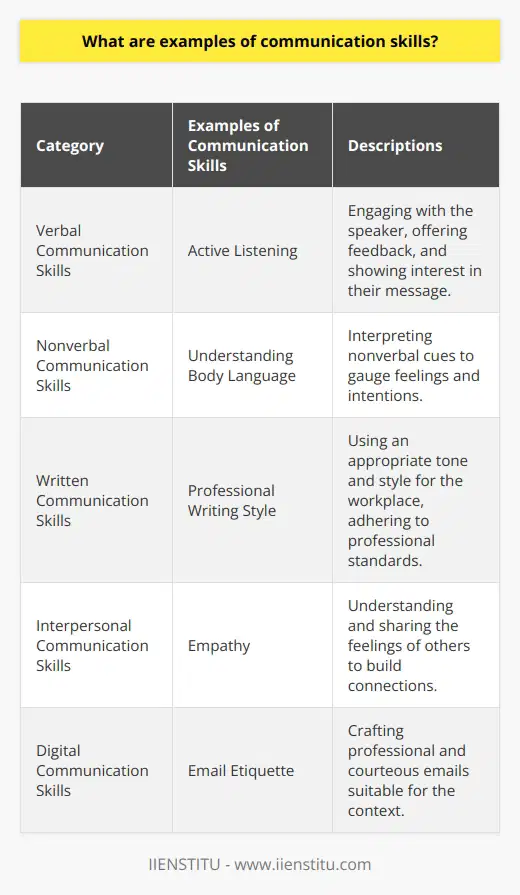 Communication skills are multifaceted and play a crucial role in personal and professional interactions. They facilitate the transmission of information and the building of relationships across various platforms and mediums. Here’s a look at some key examples across different categories:**Verbal Communication Skills:**- **Active Listening:** Engaging with the speaker, offering feedback, and showing genuine interest in their message.- **Clarity and Articulation:** Delivering messages in a clear, articulate manner ensuring that the intended audience can comprehend the information being shared.- **Persuasive Speaking:** The ability to influence or motivate an audience to understand, accept, or act upon a point of view.- **Adapting Speech for the Audience:** Tailoring speech to suit different listeners, taking into account their interests, level of understanding, and cultural background.**Nonverbal Communication Skills:**- **Understanding Body Language:** Interpreting nonverbal cues such as facial expressions, gestures, and posture to gauge the speaker’s feelings and intentions.- **Effective Use of Gestures:** Enhancing verbal communication with appropriate hand gestures and body movements that complement the spoken word.- **Maintaining Eye Contact:** Using eye contact to build trust, engagement, and convey sincerity during interactions.- **Managing Tone of Voice:** Adjusting the voice pitch, volume, and speed to emphasize messages and express emotions appropriately.**Written Communication Skills:**- **Professional Writing Style:** Employing a tone and style that is suitable for the workplace and in accordance with professional standards.- **Consistency and Coherence:** Structuring ideas and content logically to maintain flow and retain the reader’s attention.- **Grammar and Punctuation:** Utilizing correct grammar and punctuation to avoid confusing readers and to convey messages accurately.- **Editing and Proofreading:** Rigorously reviewing written content to correct mistakes and ensure clarity before dissemination.**Interpersonal Communication Skills:**- **Empathy:** Understanding and sharing the feelings of others to establish a connection and communicate care and concern.- **Conflict Resolution:** The ability to facilitate dialogue and negotiate solutions when disputes or disagreements occur.- **Cultural Sensitivity:** Recognizing and respecting cultural differences, adapting communication accordingly.- **Building Rapport:** Creating harmony and affinity with others through shared interests, mutual respect, and friendly conversation.**Digital Communication Skills:**- **Email Etiquette:** Crafting emails that are professional, courteous, and formatted appropriately for the context.- **Social Media Savvy:** Utilizing social media platforms judiciously for networking, promotion, or information sharing, while maintaining a positive and professional online presence.- **Virtual Collaboration:** Participating effectively in virtual meetings, webinars, and team collaboration tools, contributing to discussions, and achieving collective goals with remote teams.- **Tech Proficiency:** Staying up-to-date with current digital trends and platforms and continuously developing skills to use them effectively for communication purposes.These communication skills can be further developed and honed through structured courses and professional development programs such as those offered by IIENSTITU, which specializes in a variety of learning opportunities tailored to enhancing an individual's communicative abilities across different environments and platforms. Whether in personal scenarios or the corporate world, communication skills serve as the backbone for successful interaction and relationship development.