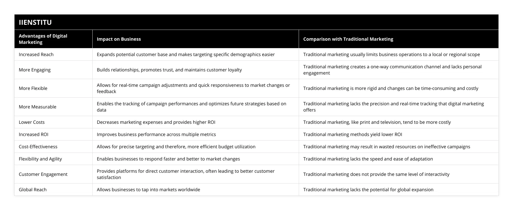 Increased Reach, Expands potential customer base and makes targeting specific demographics easier, Traditional marketing usually limits business operations to a local or regional scope, More Engaging, Builds relationships, promotes trust, and maintains customer loyalty, Traditional marketing creates a one-way communication channel and lacks personal engagement, More Flexible, Allows for real-time campaign adjustments and quick responsiveness to market changes or feedback, Traditional marketing is more rigid and changes can be time-consuming and costly, More Measurable, Enables the tracking of campaign performances and optimizes future strategies based on data, Traditional marketing lacks the precision and real-time tracking that digital marketing offers, Lower Costs, Decreases marketing expenses and provides higher ROI, Traditional marketing, like print and television, tend to be more costly, Increased ROI, Improves business performance across multiple metrics, Traditional marketing methods yield lower ROI, Cost-Effectiveness, Allows for precise targeting and therefore, more efficient budget utilization, Traditional marketing may result in wasted resources on ineffective campaigns, Flexibility and Agility, Enables businesses to respond faster and better to market changes, Traditional marketing lacks the speed and ease of adaptation, Customer Engagement, Provides platforms for direct customer interaction, often leading to better customer satisfaction, Traditional marketing does not provide the same level of interactivity, Global Reach, Allows businesses to tap into markets worldwide, Traditional marketing lacks the potential for global expansion
