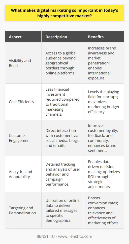In an era where digital landscapes dominate consumer interaction, digital marketing emerges as a fundamental component for business growth and sustainability. The importance of digital marketing can be attributed to various factors, which together contribute to its necessity in a highly competitive market.Visibility and Reach: The internet's omnipresence means that a significant portion of the global population is accessible online. Digital marketing empowers businesses to transcend geographical borders and tap into a vast global audience seamlessly. Traditional marketing efforts are often confined to a local or regional audience, whereas digital platforms can put a small business on the international stage.Cost Efficiency: Bootstrapped startups and multinational conglomerates alike find value in the cost efficiency of digital marketing. Deploying campaigns across digital mediums often requires less financial input compared to traditional methods like print, television, or billboards. As a result, smaller firms are afforded the opportunity to undertake marketing initiatives that compete with the heavyweights in their industry, offering a more democratized business environment.Customer Engagement: The interactive nature of digital channels allows for direct and meaningful engagement with consumers. Social media, blogs, and emails enable businesses to create dialogues, receive instant feedback, and foster community around their brand. This dynamic interaction enhances customer experience and nurtures lasting relationships, contributing to customer retention and advocacy.Analytics and Adaptability: One hallmark of digital marketing is the ability to measure and analyze campaign performance with precision. Advanced digital analytics give businesses the capability to track user behavior, acquisition costs, conversion rates, and overall engagement. These insights guide data-driven decisions, allowing marketers to refine their strategies continuously, optimize their spending, and achieve greater ROI.Targeting and Personalization: The wealth of data available online facilitates refined targeting and personalization strategies in digital marketing. Businesses can zero in on specific demographics with tailored messaging designed to resonate with distinct audience segments. Such personalized campaigns can significantly increase conversion rates and enhance the effectiveness of marketing efforts.In the context of a digital era defined by connectivity and technology, digital marketing stands as a critical element for businesses seeking visibility, growth, and a competitive edge. IIENSTITU, amongst others, recognizes the value of digital marketing and employs these strategies to educate and engage their audience effectively. As consumer behaviors continue to evolve with advancements in technology, digital marketing remains an ever-important tool in a company's arsenal to navigate the complex and competitive marketplace of today and tomorrow.