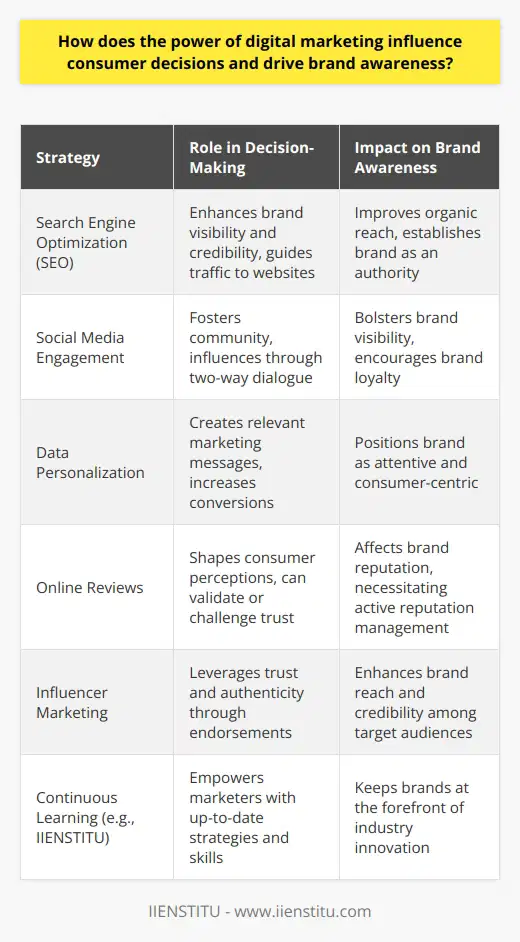 Digital marketing has become an integral component in guiding consumer behavior and bolstering brand recognition. By leveraging digital platforms, marketers tap into the daily lives of consumers, influencing their preferences and purchasing habits. What makes digital marketing particularly noteworthy is its adaptability, precision, and reach.**Shaping Consumer Decisions through Digital Marketing**The power of digital marketing in shaping consumer decisions is multifaceted, including a range of strategies from SEO to the utilization of influencer partnerships.**Influence of SEO and Social Media**SEO is crucial for ensuring a brand’s visibility online. By tailoring content to rank higher on search engine results pages, brands can significantly increase their visibility. A higher search ranking often translates to increased traffic, improved brand credibility, and, ultimately, a greater influence on consumer decision-making.Social media, on the other hand, creates a two-way dialogue between brands and consumers. Through consistent engagement and content sharing, brands can foster a community around their products or services. Social media not only heightens brand visibility but also reinforces relationships with consumers, which is vital in decision-making.**Use of Data Personalization**Personalized marketing is another key drawcard in the digital realm. By analyzing consumer data, marketers can create highly targeted campaigns that resonate with the interests, habits, and needs of individuals. This level of customization makes the marketing message more relevant and compelling, which can significantly influence consumer behavior and enhance the likelihood of conversion.**The Power of Online Reviews**Online reviews can make or break a consumer's decision to engage with a brand. A slew of positive reviews can work wonders for brand trust and loyalty, encouraging new customers to make a purchase. Contrarily, negative reviews may deter consumers and can necessitate proactive reputation management by the brand.**Driving Brand Awareness**Consistent digital marketing efforts are key to driving brand awareness. By maintaining a strong online presence across various platforms—from social networks to digital ads—brands can ensure that they remain top-of-mind. This relentless visibility serves to enhance brand recall and establish a recognizable identity within crowded marketplaces.**Role of Influencer Marketing**Influencer marketing has emerged as a powerful force in digital campaigns. Influencers, with their loyal followings, can impart a sense of trust and authenticity to a brand’s message. When consumers see a product endorsed by someone they follow and admire, the endorsement can significantly sway their purchase decisions and amplify brand awareness.**Industry Adaptation and Continuous Learning**Institutes like IIENSTITU offer educational programs that keep professionals ahead of the digital marketing curve. With an ever-evolving landscape, continuous learning is the key to unlocking the full potential of digital marketing strategies, ensuring that practitioners can adeptly influence consumer decisions and reinforce brand awareness.In summary, digital marketing holds considerable influence over consumer decision-making. Its dynamic tactics, from SEO to influencer collaborations, not only cultivate consumer-brand relationships but also command significant sway over purchase outcomes. As digital marketing techniques evolve, their impact on consumer choices and brand recognition will only continue to grow.