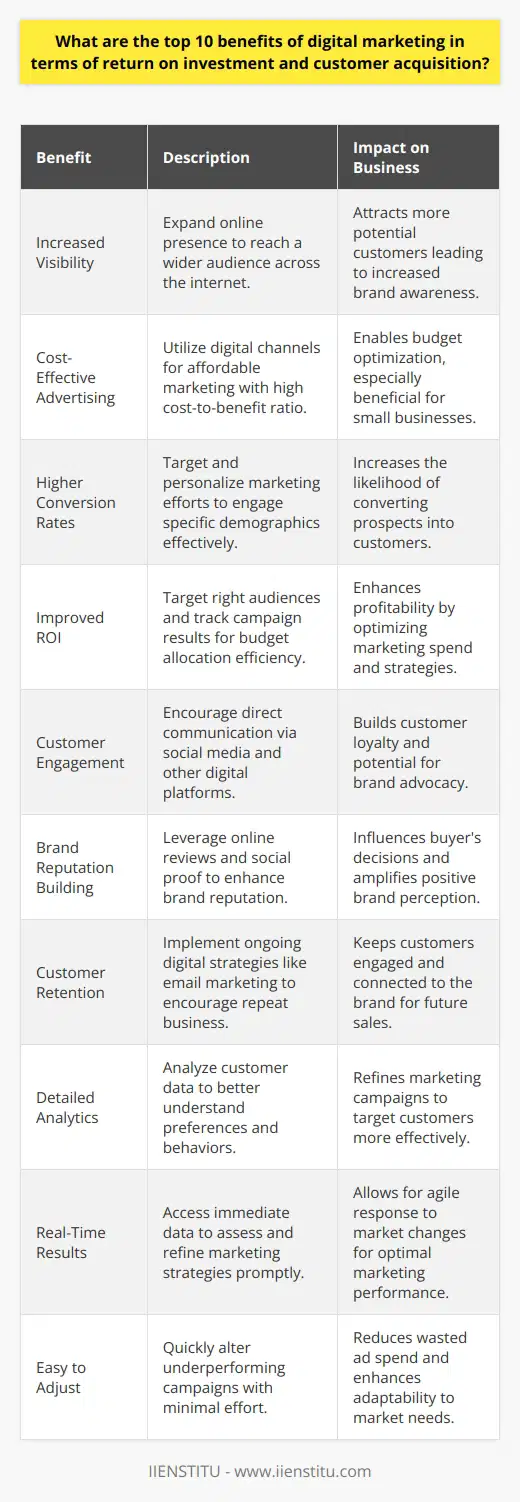 Digital marketing has revolutionized the way businesses approach customer acquisition and return on investment (ROI). By leveraging the power of the internet and digital platforms, companies of all sizes can realize a plethora of benefits. Here are the top ten advantages:1. Increased Visibility: The digital space is vast, and a well-executed digital marketing strategy can greatly increase a brand's online presence. With millions of users just a click away, digital marketing opens the door to a larger audience than traditional marketing channels.2. Cost-Effective Advertising: Digital marketing is often more affordable and offers a better cost-to-benefit ratio than traditional methods. Even with a modest budget, businesses can reach their target audience through cost-effective digital channels, leveling the playing field between small and large companies.3. Higher Conversion Rates: Targeting specific demographics and personalizing marketing messages are all possible with digital marketing, leading to improved conversion rates. Tailored campaigns are more likely to resonate with potential customers, encouraging them to take desired actions.4. Improved ROI: By efficiently targeting the right audience and tracking the results of campaigns, digital marketing can dramatically improve ROI. The ability to measure the direct impact of marketing efforts allows businesses to allocate budgets more effectively.5. Customer Engagement: Through channels such as social media, digital marketing fosters direct communication and engagement with customers. Engaged customers are more likely to be loyal and can even become brand ambassadors.6. Brand Reputation Building: Digital marketing harnesses the power of online reviews and social proof to build and manage brand reputation. A single positive review can be shared across the web, influencing countless potential customers.7. Customer Retention: By using strategies like email marketing and remarketing ads, digital marketing helps businesses maintain an ongoing relationship with their customers. It keeps the brand top-of-mind and encourages repeat business.8. Detailed Analytics: The wealth of data available through digital marketing analytics is invaluable for understanding customer preferences and behaviors. This information can significantly refine marketing efforts and increase their success.9. Real-Time Results: Unlike traditional marketing methods that often require waiting periods to gauge effectiveness, digital marketing offers real-time data. This immediacy allows businesses to adjust their strategies on the fly to optimize outcomes.10. Easy to Adjust: If a digital marketing campaign underperforms, adjustments are typically straightforward and can be implemented quickly, minimizing wasted ad spend and allowing for rapid response to market changes.Digital marketing has become an indispensable tool for any business looking to thrive in the competitive online landscape. Its benefits span from increasing brand visibility and customer engagement to providing measurable results and improving ROI. Utilizing these advantages can significantly enhance a company's ability to attract and retain customers in an increasingly digital world.