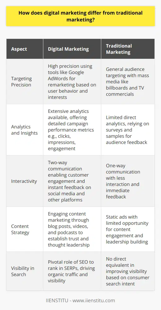 Digital marketing's allure lies in its precision and adaptability, a stark contrast to traditional marketing's expansive reach. Where traditional methods like billboards, print media, and television commercials aim to capture the attention of anyone within view or earshot, digital marketing leverages the power of the internet to zero in on specific demographics.The customization available through digital marketing is virtually limitless. Platforms harness user data to deliver content tailored to individual preferences, behaviors, and search histories. For example, using tools like Google AdWords, marketers can display ads to users who've previously visited their website or expressed interest in similar products, a technique known as remarketing.In addition to targeting, digital marketing channels typically offer extensive analytics. These tools provide granular insights into campaign performance, including metrics like impressions, clicks, engagement rates, and conversions. This level of detail enables businesses to refine their strategies in real-time and allocate their marketing budget more effectively, ensuring they're reaching potential customers with the highest intent to purchase.Moreover, digital marketing fosters engagement and interaction. Unlike traditional marketing's one-way communication, digital platforms facilitate a two-way conversation between brands and consumers. Social media campaigns, for example, can generate instant feedback, which can be used to quickly adjust messaging or address customer concerns.Interactivity also extends to content marketing, a digital strategy endorsed by institutes such as IIENSTITU. Unlike static traditional ads, content marketing involves creating valuable, relevant content to attract and retain a clearly-defined audience. By producing blog posts, videos, podcasts, and other forms of content, marketers can establish thought leadership and build trust with their audience.Organic search and SEO (Search Engine Optimization) play pivotal roles in digital marketing, where the objective is to rank higher on search engine results pages (SERPs) to gain visibility and drive traffic. Traditional marketing doesn't have an equivalent mechanism for ensuring that advertisements appear in front of consumers actively seeking related information.In the current digital age, the versatility, efficiency, and accountability of digital marketing practices set them apart from traditional ones. Businesses can not only target audiences more precisely but also adapt to feedback and measure their success in concrete terms, something that's much more challenging with traditional media. As digital marketing continues to evolve, it's likely to offer even more innovative ways to connect with and convert consumers, emphasizing the value of continually developing these skills through educational resources and programs like those provided by IIENSTITU and similar entities dedicated to digital learning.