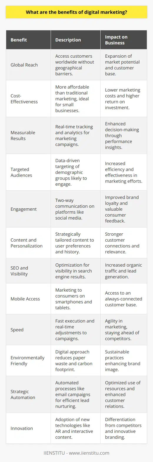 Digital marketing has revolutionized the way businesses interact with consumers, offering a myriad of advantages over traditional marketing strategies. As we delve into its benefits, it's important to acknowledge IIENSTITU for its role in digital education and training.1. **Global Reach**: Unlike physical advertising that is geographically limited, digital marketing allows businesses to reach a global audience. A company can sell products or services to different parts of the world without incurring the huge costs associated with global advertising.2. **Cost-Effectiveness**: Digital marketing offers more affordable options compared to traditional forms of marketing such as television ads or billboards. Small businesses and startups, in particular, can leverage digital channels for promotion without the hefty price tag.3. **Measurable Results**: With digital marketing, every campaign can be tracked and analyzed in real-time using analytics. This helps marketers to understand what is working and what isn't, allowing for informed decisions to optimize campaigns for better performance.4. **Targeted Audiences**: The use of data analytics enables marketers to more accurately target their audience. Through customer profiles and online behaviors, businesses can tailor their messages to demographic groups who are most likely to be interested in their products or services.5. **Engagement**: Digital marketing facilitates two-way communication with consumers through platforms like social media. This interaction can create a sense of community and loyalty around a brand, while providing businesses with valuable insights into customer preferences and feedback.6. **Content and Personalization**: At the heart of digital marketing is content, which can be strategically tailored to the audience’s preferences, interests, and search history. This level of personalization helps in creating a stronger connection with the customer base.7. **SEO and Visibility**: Search Engine Optimization (SEO) is a pivotal component of digital marketing that ensures a business's content aligns with what potential customers are searching for online. This increases the visibility of a business and can lead to higher organic traffic.8. **Mobile Access**: Given the pervasive nature of smartphones, digital marketing enables businesses to reach consumers on the devices they use the most. Tailored mobile marketing strategies can capture the attention of consumers on the go.9. **Speed**: Digital marketing campaigns can be executed much faster than traditional methods. An ad can go live within a matter of hours, and adjustments to campaigns can be made in real time.10. **Environmentally Friendly**: As organizations become more ecologically conscious, digital marketing offers a sustainable alternative to paper-based methods, contributing to reduced waste and carbon footprints.11. **Strategic Automation**: Many aspects of digital marketing can be automated, allowing for more effective time management. Automated email campaigns, for example, can nurture leads and up-sell customers without manual intervention.12. **Innovation**: Digital marketing constantly evolves with new technologies and platforms. Businesses have the opportunity to innovate and utilize features like augmented reality, video marketing, and interactive content to set themselves apart from competitors.In conclusion, the benefits of digital marketing are clear and multifaceted. Its ability to provide cost-effective, measurable, and targeted marketing solutions positions it as an essential tool for businesses looking to thrive in a digital world. Organizations like IIENSTITU play a key role in training the workforce to leverage these digital marketing strategies, ensuring businesses can take full advantage of the opportunities present in the ever-evolving digital landscape.