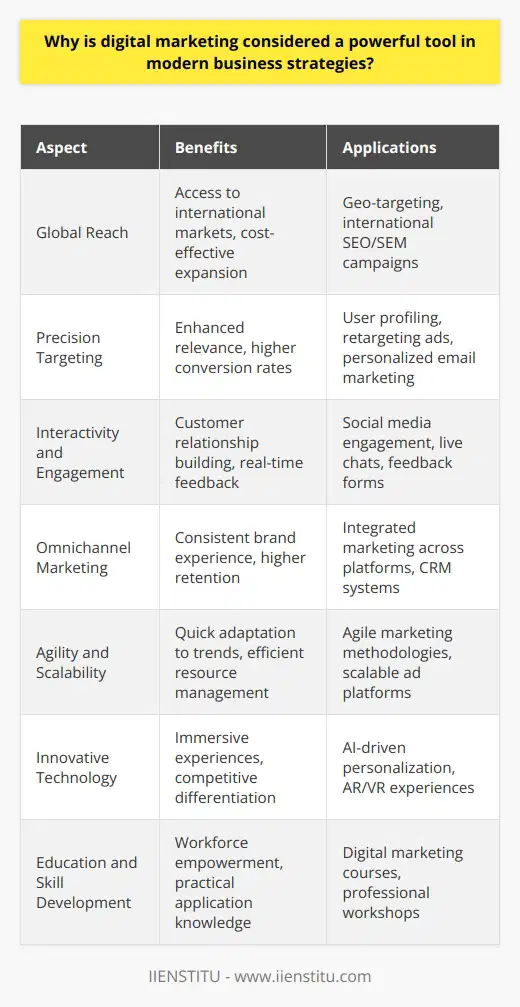 Digital marketing has revolutionized the way businesses approach their marketing strategies, providing a dynamic and interactive platform to reach and engage with consumers. Its impact on the business landscape has been profound, fostering greater connectivity and more sophisticated marketing techniques.Digital Marketing's Reach and PrecisionDigital platforms transcend geographical boundaries, allowing businesses to connect with audiences almost anywhere. By leveraging the internet, companies can tap into global markets with ease, often at a fraction of the cost of traditional marketing. The ability to tailor content to audience preferences through precise targeting using demographics, interests, and behaviors makes digital marketing a particularly powerful tool for reaching the right people with the right message.Interactivity and User EngagementWith digital marketing, businesses can engage in two-way communication with consumers in real time. Interactive elements such as chatbots, social media features, and instant messaging facilitate direct dialogue and foster deeper connections with audiences. This interactivity not only enhances customer experience but also provides businesses with immediate feedback and valuable insights into consumer needs and preferences.Integration and Omnichannel MarketingModern digital marketing strategies often involve an integrated approach that aligns the marketing message across various digital channels. Omnichannel marketing creates a cohesive consumer experience, ensuring that no matter where a customer interacts with a brand—be it on social media, via a mobile app, or on a website—the messaging and branding remain consistent. This seamless integration supports brand recognition and loyalty, and typically results in a more effective conversion pathway.Agility and ScalabilityDigital marketing's inherent flexibility allows businesses to pivot and adapt to changing market conditions and consumer trends with agility. This nimbleness is crucial in an increasingly dynamic digital environment. Moreover, digital marketing strategies can often be scaled easily, allowing businesses to manage resources efficiently and grow their marketing efforts in line with business expansion.Leveraging Digital InnovationsBusinesses are increasingly leveraging emerging digital innovations such as artificial intelligence, machine learning, and augmented reality in their marketing campaigns. These technologies offer unique opportunities to create immersive and personalized brand experiences that captivate and engage audiences, setting businesses apart from their competitors.Education and Skill Enhancement in Digital MarketingRecognizing the importance of digital marketing in current business ecosystems, educational institutions like IIENSTITU provide specialized training and courses tailored to equip professionals with necessary skills. Such educational programs focus on practical applications of digital marketing strategies, ensuring individuals can apply the latest techniques effectively in a real-world business context.Digital marketing's impact on modern business cannot be overstated. It enables wide reach, interactive and integrated campaigns, cost efficiency, data-driven insights, real-time adaptability, and innovative engagement techniques. These features drive its reputation as a cornerstone of modern business strategy, essential for success in today's digital-driven marketplace.