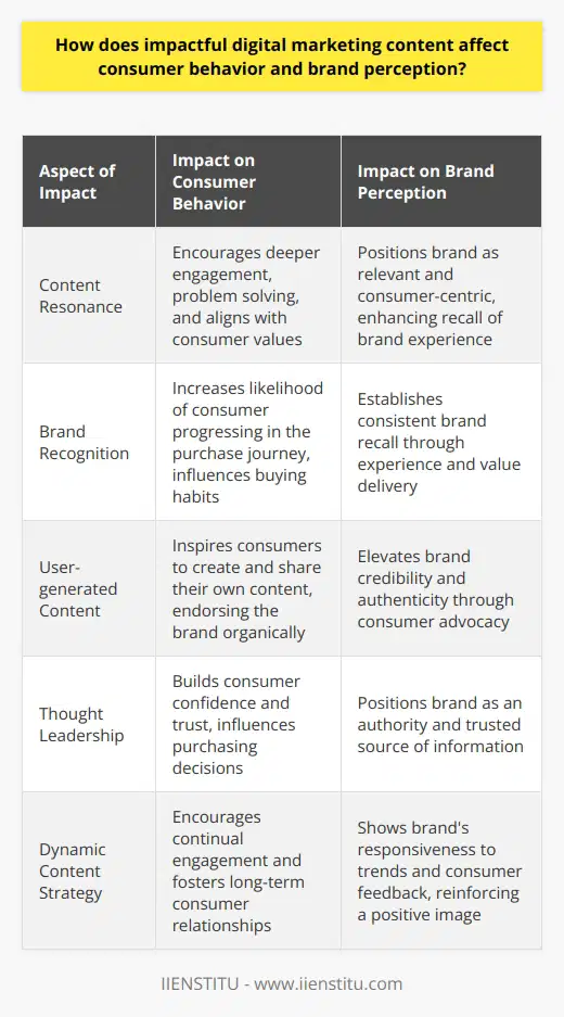 The intersection of impactful digital marketing content with consumer behavior and brand perception is a critical focus for organizations aiming to capture attention in the competitive digital landscape. Content that resonates with an audience doesn't just happen by accident; it involves meticulous strategy, deep understanding of consumer psychology, and leveraging the nuances of digital platforms to create lasting impressions.Influencing Consumer BehaviorConsumers today are bombarded with a multitude of brand messages, yet only the most compelling content leads to engagement. Impactful digital marketing content draws in consumers by aligning with their values, solving their problems, and providing them with an enriching experience. This could range from educational blogs and engaging social media posts to immersive videos and interactive web experiences.When consumers encounter content that strikes a chord, they're more likely to take the next steps in the purchasing journey, whether that's researching a product, sharing content with peers, or making a direct purchase. This content-driven engagement is not only about the immediate action but also about gradually shaping buying habits and preferences over time.Promoting Brand RecognitionCrafting a narrative that aligns with your target audience's interests and consistently delivering it across digital channels is key to building brand recognition. Recognition goes beyond just remembering a brand's name or logo; it's about recalling the experience and value the brand provides through its content.Brands that manage to embed themselves into the daily lives of their consumers, be it through informative podcasts, insightful newsletters, or engaging social media interactions, cement their place in the market. A consumer who consistently encounters and engages with a brand's content will be more inclined to select that brand when the time comes to make a purchase.Encouraging User-generated ContentOne of the most potent byproducts of impactful digital marketing content is the elicitation of user-generated content. A brand that understands and implements the triggers for engagement can inspire its consumers to contribute their content.This could manifest in various forms: reviews, testimonials, photos, or social media posts that others view as authentic endorsements of the brand. As consumer-generated content is shared within personal networks, the brand gains credibility and validation that can powerfully influence others' behavior.Establishing Thought LeadershipDigital content allows brands to go beyond promotion and positioning – it offers a platform to share knowledge and insights. Brands that consistently provide valuable information and educate their audience establish themselves as thought leaders in their space.This level of thought leadership builds consumer confidence and trust in the brand's acumen. Over time, as consumers rely on a brand for guidance and insight, they develop a preference for that brand when considering purchases.Sustaining Consumer InterestMaintaining a dynamic content strategy that evolves with changing consumer trends and interests is vital in fostering long-term relationships with customers. Updating content and engaging with consumers across digital channels show that a brand stays abreast of current issues and values consumer feedback.Continuously captivating content ensures that consumers don't just experience a one-time interaction but are continually drawn back, reinforcing a strong, positive perception of the brand.In conclusion, impactful digital marketing content is an invaluable asset for brands aiming to influence consumer behavior and shape brand perception. The persuasive power of carefully crafted content can markedly encourage consumer engagement, build brand recognition, inspire user-generated content, establish thought leadership, and sustain consumer interest. As digital spaces become increasingly saturated, it's imperative for brands to harness the potential of impactful content to differentiate themselves and foster meaningful connections with their target audience.