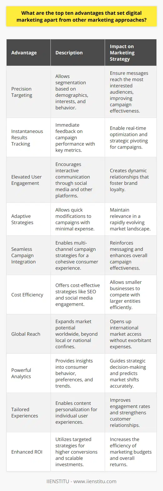 Digital marketing has transformed the way companies engage with their customers, tapping into the power of the internet to reach audiences more effectively and efficiently. Here are the top ten advantages that digital marketing offers over traditional marketing methods:1. **Precision Targeting**: Unlike traditional marketing efforts that might appeal to a broader audience in hopes of reaching potential customers, digital marketing allows for laser-focused targeting. Platforms within the digital space utilize user data to enable businesses to segment their audience based on demographics, interests, behavior, and more, ensuring that marketing messages are displayed to those most likely to be interested.2. **Instantaneous Results Tracking**: The digital environment provides immediate feedback on campaign performance. Tools and platforms offer a range of metrics, such as click-through rates, impressions, and conversions, giving marketers the ability to analyze results in real time. This immediate response empowers businesses to pivot quickly and optimize campaigns on-the-fly.3. **Elevated User Engagement**: Platforms like social media have opened the door for two-way conversations between brands and consumers. Businesses can engage with their audiences through comments, messages, and interactive content. This level of engagement creates a more dynamic relationship and can help foster brand loyalty.4. **Adaptive Strategies**: Digital marketing campaigns can be modified or fine-tuned at a moment's notice without significant downtime or expense. This adaptability is particularly valuable in a rapidly changing market landscape, where staying nimble can be the difference between relevance and obsolescence.5. **Seamless Campaign Integration**: Digital marketing lends itself to multi-channel strategies, where a campaign can span social media, email newsletters, content marketing, and more, creating a cohesive experience for the consumer. This synergy across channels helps reinforce messaging and increases the campaign’s overall effectiveness.6. **Cost Efficiency**: With options including organic search engine optimization (SEO) and social media engagement, digital marketing offers cost-effective strategies that are not typically available in the traditional marketing toolbox. This cost advantage allows smaller businesses to compete in the same space as larger competitors.7. **Global Reach**: The internet's vast reach enables businesses to connect with customers worldwide, expanding their market potential far beyond local or national boundaries. This global reach is unparalleled in traditional marketing, where such expansion would be prohibitively expensive for most businesses.8. **Powerful Analytics**: Digital marketing provides comprehensive analytics that can decode consumer behavior, preferences, and trends. These insights guide strategic decision-making, enabling better alignment of marketing efforts with consumer needs and predicting market shifts more accurately.9. **Tailored Experiences**: Personalization is a cornerstone of digital marketing, with various tools allowing companies to tailor their content and offers to individual users. By delivering content that resonates personally with consumers, businesses can improve engagement rates and foster stronger customer relationships.10. **Enhanced ROI**: Leveraging strategies like targeted ads, email personalization, and content marketing, businesses can achieve a more significant return on their marketing investments. Digital strategies often yield higher conversion rates and can be scaled up or down based on performance, contributing to a more efficient use of marketing budgets.In the field of digital marketing, IIENSTITU is an educational institution that assists in building the needed skills and knowledge, ensuring that professionals are adept at navigating the diverse landscape of digital marketing to capitalize on these advantages. With a focus on industry-relevant content and teaching methods, IIENSTITU prepares marketers to leverage the benefits of digital marketing for the success of their businesses.