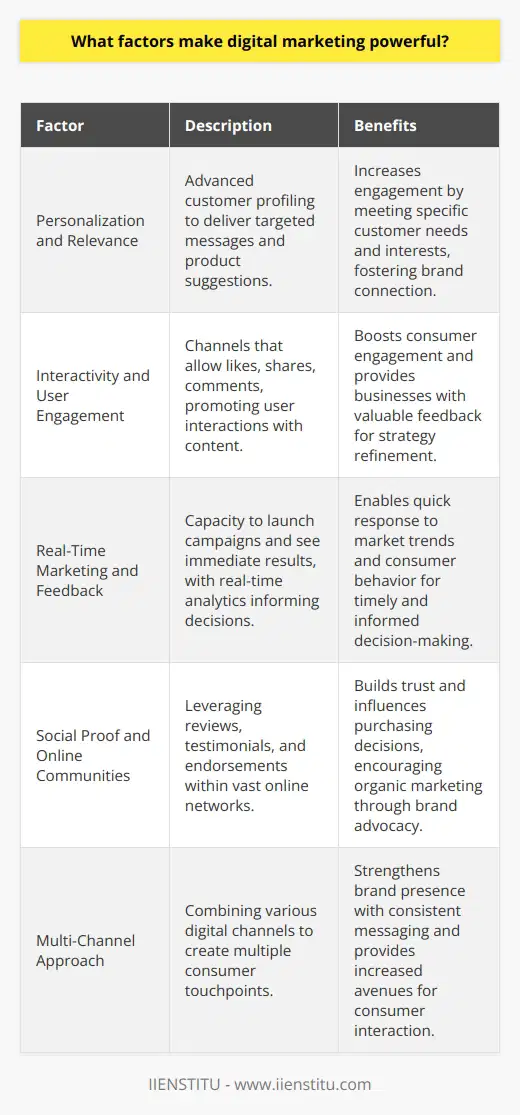 Digital marketing has evolved into an immensely powerful tool for businesses looking to enhance their visibility and engagement with existing and potential customers. The factors that contribute to the power of digital marketing and its effectiveness are multi-faceted and interconnected.**Personalization and Relevance**The capability to personalize content and offers is a significant aspect of digital marketing that traditional media struggles to match. With technologies enabling advanced customer profiling, businesses can deliver individualized messages and product suggestions directly to consumers. This level of personalization fosters a deeper connection between brands and their audiences, as customers are more likely to engage with content that resonates with their specific needs and interests.**Interactivity and User Engagement**Digital marketing channels encourage interactivity, allowing users to engage with content through likes, shares, comments, and other online actions. This both increases consumer engagement and provides valuable feedback to the businesses, enabling them to refine their strategies further. Moreover, interactive content such as quizzes, polls, and engaging videos tend to have higher user participation rates, facilitating a two-way communication that can significantly enhance brand loyalty and customer retention.**Real-Time Marketing and Instantaneous Feedback**One hallmark of digital marketing’s power is the ability to market in real time and receive instantaneous feedback. In an era where speed is critical, the ability to launch a marketing campaign and observe results immediately means businesses can respond quickly to market trends and consumer behaviors. Real-time analytics can inform timely decision-making and offer insights that can be acted upon instantaneously, such as in the case of automated bidding in digital advertising.**Influence of Social Proof and Online Communities**The influence of social proof in the form of reviews, testimonials, and social media endorsements significantly contributes to the effectiveness of digital marketing. Positive online reviews and user-generated content can play a powerful role in influencing purchasing decisions. Digital marketing leverages these aspects together with the vast reach of online communities, where brand advocates can play a critical role in organic marketing efforts.**Multi-Channel Approach**Digital marketing's power is also amplified by the multi-channel approach it often employs. Integrating various digital channels such as social media, email marketing, mobile apps, and content marketing creates multiple touchpoints with the consumer. This broad spectrum reach ensures that messaging is consistent and consolidated across various platforms, which not only strengthens brand presence but also allows the consumer multiple avenues for interaction and response.These factors, among others, shape digital marketing into a profound force for business growth and development. With these tools, businesses can reach their audience more effectively than ever before, BY applying expert knowledge and strategic planning, such as that offered by institutions like IIENSTITU, organizations can harness the full potential of digital marketing to achieve their goals.