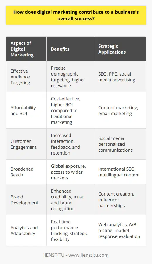 Digital marketing has emerged as a pivotal element in building a business's success in an internet-driven world. Its integration into overall business strategy can influence growth, brand loyalty, and revenue in profound ways.Effective Audience TargetingOne of the most significant advantages of digital marketing is its ability to identify and target specific demographics with precision. Leveraging the power of SEO and PPC campaigns, businesses can direct their efforts to consumers actively searching for their products or services. Social media platforms facilitate granular targeting based on interests, behaviors, and location, allowing businesses to reach out to the most likely prospects.Affordability and ROIDigital marketing stands out for being more cost-effective than traditional marketing methods. By focusing on where the target audience spends their time online, companies can optimize their spendings for better return on investment (ROI). Techniques like content marketing and email marketing require minimal expenditure but can deliver substantial results in customer engagement and conversion.Customer EngagementEngagement is key to maintaining a thriving relationship with consumers. Digital marketing strategies enable direct communication through social media engagement, personalized emails, and interactive websites. This not only humanizes the brand but also facilitates feedback and insights directly from customers, shaping the company's approach to better satisfy market demands.Broadened ReachThe borderless nature of digital platforms means that a business can significantly extend its market reach beyond its local vicinity. By adopting digital marketing, companies can introduce their brand to international customers without the need for a physical presence, thereby unlocking potential growth opportunities across the globe.Brand DevelopmentSuccessful digital marketing strategies can substantially enhance a brand’s image and authority in the industry. Content marketing, influential collaborations, and consistent brand messaging across channels build trust and credibility. Establishing a strong digital footprint reinforces the brand's voice and values, distinguishing it from competitors.Analytics and AdaptabilityUnlike traditional marketing, digital initiatives come with the advantage of detailed analytics. Businesses can track user behavior, campaign performance, and conversion data in real-time. This information is instrumental for making informed decisions, refining marketing strategies, and adapting quickly to market trends or consumer behavior changes.Overall, digital marketing's integration into business strategy is not just beneficial but necessary for growth and competitiveness in today's market. Its reach, cost-effectiveness, and real-time data analysis empower businesses to make smarter decisions, engage deeply with their audience, and achieve sustainable success. A comprehensive approach to digital marketing, when done right, can transform prospects into loyal customers and scale a business to new heights.