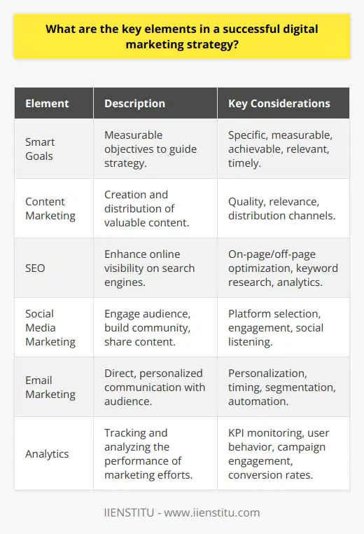 A successful digital marketing strategy is a sophisticated blend of several components, each contributing to the overall goals of building brand awareness, engaging with customers, and driving sales and conversions. Understanding these key elements is crucial for crafting a digital marketing plan that not only resonates with your audience but also delivers tangible results.Setting Smart GoalsStart with establishing smart, measurable objectives. Your goals are the compass that guides your strategy, helping you chart the course and quantify success. These must be specific to what you're trying to achieve, whether it's growing your subscriber base, increasing website traffic, or boosting sales. Creating goals that are measurable enables you to track progress and pivot when necessary.Content is KingContent marketing is at the heart of any digital strategy. The content you produce—whether it's blog posts, videos, podcasts, or infographics—must be high-quality, relevant, and valuable to your audience. It should solve a problem, answer a question, or provide insights that your target audience is looking for. Moreover, content needs to be distributed across the right channels to reach your audience when and where they are most receptive.SEO: Unlocking VisibilityIntegrating SEO into your content marketing efforts is essential. Optimization for search engines enhances your visibility online, making it easier for potential customers to find your content when they search for keywords relevant to your business. Moreover, SEO involves optimizing both on-page elements like content and meta tags, and off-page factors like backlinks and social signals.The Social Media EdgeSocial media marketing is a dynamic tool for interacting with your audience, building community, and amplifying your content. The key to leveraging social media effectively is to choose the platforms where your audience spends their time and to engage with them authentically. Additionally, social listening on these platforms can provide insights into customer behavior, preferences, and trends that can inform your overall strategy.Email Marketing: A Personal TouchDespite the rise of other digital channels, email marketing remains a highly effective way to reach customers directly. Personalized, well-timed emails can develop deeper relationships with your audience, promote engagement, and drive conversions. Segmentation and automation further empower marketers to provide tailored content that speaks to individual user's interests and behaviors, fostering a sense of connection and loyalty.Analytics: Measure, Learn, OptimizeFinally, a robust digital marketing strategy is incomplete without analytics. Monitoring KPIs allows you to evaluate the performance of your initiatives. Tools and platforms can track user behavior, campaign engagement, and conversion rates, granting insights for informed decision-making. By analyzing data, marketers can fine-tune their strategies for better performance and ROI.In conclusion, a successful digital marketing strategy is multi-faceted and ever-evolving. By setting clear goals, creating compelling content, optimizing for SEO, engaging on social media, utilizing email marketing, and continuously analyzing data, marketers can design impactful campaigns that drive growth and fortify online presence. Continuous learning and adaptation to digital trends are also paramount, ensuring that strategies remain effective in an ever-changing digital landscape.