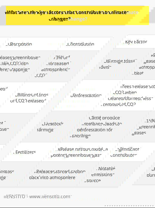 Here is a detailed content on the key factors contributing to climate change:The primary driver of climate change is the burning of fossil fuels such as coal, oil, and natural gas. When fossil fuels are combusted, carbon dioxide and other greenhouse gases are released into the atmosphere. These greenhouse gases trap heat from the sun, causing global temperatures to rise over time. Fossil fuel combustion accounts for over 75% of the increase in atmospheric carbon dioxide since the Industrial Revolution. The use of fossil fuels for electricity, heating, transportation, and industry is the predominant cause of human-induced climate change.Deforestation is another major contributor to climate change. Trees absorb and store carbon dioxide through photosynthesis. When forests are cleared and trees are burned or decompose, the stored carbon is released back into the atmosphere. Deforestation also reduces the number of trees available to remove carbon dioxide from the air. Between 2015-2020, over 4 million hectares of forest were lost per year, releasing billions of tons of carbon dioxide.In addition, intensive livestock farming generates considerable greenhouse gas emissions. Cattle, sheep, and other ruminant animals produce methane, a potent greenhouse gas, as part of their digestive process. Large-scale cattle ranching also leads to deforestation in some regions. Overall, the livestock sector accounts for around 15% of global human-caused greenhouse gas emissions.Other significant factors include fertilizers containing nitrogen, the burning of biomass, and certain industrial processes that release gases like nitrous oxide and fluorinated gases. However, the clear primary driver is the combustion of fossil fuels, which must be phased out and replaced by renewable energy sources such as solar, wind, and hydropower to mitigate climate change. Reducing deforestation and reforming agricultural practices are also necessary to limit this existential threat.