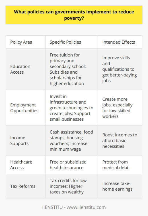 Here is a detailed content on policies governments can implement to reduce poverty:Governments have several policy options to help reduce poverty in their countries. One of the most important is increasing access to education. Making primary and secondary school tuition-free and compulsory ensures children from low-income families get a basic education. Providing subsidies, scholarships and student aid can make higher education more accessible as well. With better education and skills, people can qualify for better-paying, stable jobs that lift them out of poverty. Another key policy is creating employment opportunities and improving wages, especially for low-skilled workers. Governments can invest in infrastructure development and green technologies to create construction, manufacturing and installation jobs. Setting higher minimum wages and supporting collective bargaining rights for workers can boost incomes. Policies that help small businesses like access to capital and tax credits can promote job creation too.Strengthening social safety net programs is also important. Cash assistance, food stamps, housing vouchers and utilities subsidies can help poor families afford basic necessities. Expanding access to free or subsidized healthcare protects people from medical debt. Increasing funding for childcare, disability and unemployment benefits provides further financial security for those struggling.Finally, reforming tax policies can make the system more progressive and ease burdens on the poor. Increasing taxes on wealthy individuals and corporations while giving tax credits to low income workers through programs like the Earned Income Tax Credit supplements their earnings. Reducing regressive sales and payroll taxes also helps increase their take home pay.A comprehensive anti-poverty strategy combines education, job creation, safety net expansion and tax reform. Together these policies can address both the immediate needs of the poor as well as tackle root causes of poverty like lack of skills, unemployment and low wages. A multipronged approach is necessary for governments to meaningfully reduce poverty.