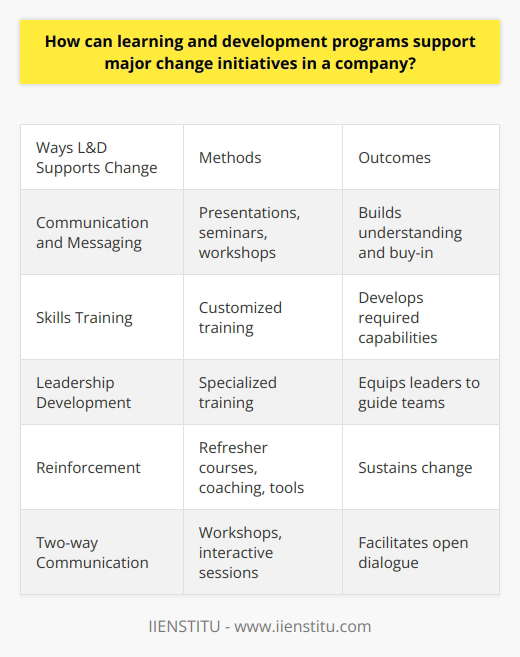 Here is a detailed content on how learning and development programs can support major change initiatives in a company:Major organizational change initiatives, such as adopting new technologies, restructuring, mergers and acquisitions, often require employees to learn new skills, behaviors, and ways of working. Learning and development (L&D) programs play a key role in equipping employees to operate effectively during and after the change process. Some of the ways L&D supports change initiatives include:- Communication and Messaging - L&D can help communicate the rationale and benefits of the change through presentations, seminars, and workshops. This builds understanding and buy-in among employees.- Skills Training - New processes, systems, job roles, etc. require training employees on new skills and behaviors needed to perform their roles. L&D provides customized training to develop the required capabilities.- Leadership Development - People managers need specialized training to lead their teams through change, provide coaching and support, and role model new behaviors. L&D equips them with these leadership skills.- Reinforcement - After initial training, ongoing L&D through refresher courses, coaching, and performance support tools reinforces new expectations and sustains change. - Two-way Communication - L&D workshops and interactive sessions allow leaders to communicate about the change while also gathering employee feedback. This facilitates open dialogue.- Mindset Shift - L&D helps employees adapt to new organizational values, culture, and ways of working through training in culture, change management, and diversity and inclusion.In summary, L&D plays a strategic role during major change initiatives by building employee capability, alignment, and readiness to embrace and sustain the change. The knowledge, skills, and communication platforms provided by L&D are essential enablers of effective organizational change management.