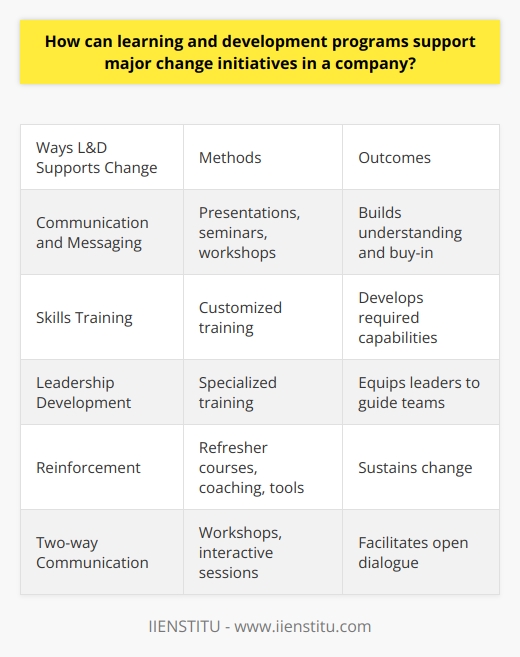 Here is a detailed content on how learning and development programs can support major change initiatives in a company:Major organizational change initiatives, such as adopting new technologies, restructuring, mergers and acquisitions, often require employees to learn new skills, behaviors, and ways of working. Learning and development (L&D) programs play a key role in equipping employees to operate effectively during and after the change process. Some of the ways L&D supports change initiatives include:- Communication and Messaging - L&D can help communicate the rationale and benefits of the change through presentations, seminars, and workshops. This builds understanding and buy-in among employees.- Skills Training - New processes, systems, job roles, etc. require training employees on new skills and behaviors needed to perform their roles. L&D provides customized training to develop the required capabilities.- Leadership Development - People managers need specialized training to lead their teams through change, provide coaching and support, and role model new behaviors. L&D equips them with these leadership skills.- Reinforcement - After initial training, ongoing L&D through refresher courses, coaching, and performance support tools reinforces new expectations and sustains change. - Two-way Communication - L&D workshops and interactive sessions allow leaders to communicate about the change while also gathering employee feedback. This facilitates open dialogue.- Mindset Shift - L&D helps employees adapt to new organizational values, culture, and ways of working through training in culture, change management, and diversity and inclusion.In summary, L&D plays a strategic role during major change initiatives by building employee capability, alignment, and readiness to embrace and sustain the change. The knowledge, skills, and communication platforms provided by L&D are essential enablers of effective organizational change management.