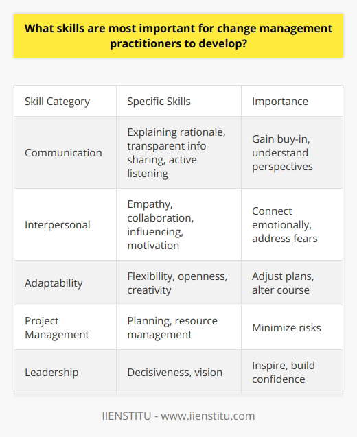 Here is some detailed content on the important skills for change management practitioners:Effective change management requires practitioners to have a diverse set of capabilities. While technical expertise in organizational change is crucial, soft skills are equally vital for driving successful transformations. Some of the most critical skills for change leaders to cultivate include:Communication Skills - Change leaders need exceptional communication abilities to explain the rationale for change, provide transparent information, listen to concerns, and gain buy-in across the organization. Strong written skills allow practitioners to craft clear guidelines, messaging, and change plans. Public speaking and presentation skills help deliver persuasive and inspiring messages about the change vision. Active listening is key for understanding employee perspectives. Interpersonal Skills - Connecting with people on an emotional level is essential during change. Practitioners need empathy to see the change from each person's viewpoint. Collaboration skills help engage stakeholders throughout the process. Influencing and motivational skills allow change agents to get people onboard. High emotional intelligence enables practitioners to address fears and resistance.Adaptability - Change leaders must be adaptable to adjust plans when unexpected events occur. They need flexibility to modify timelines and budgets as requirements shift. Openness to new ideas and creativity in problem-solving are vital. Practitioners should have the agility to alter course based on feedback. Project Management - Solid project management skills empower practitioners to break initiatives into realistic phases, develop detailed plans, manage resources effectively, and minimize risks. Organization and strategic planning abilities are crucial.Leadership - Change agents must lead by example and inspire others through uncertainty. They need decisiveness, integrity, and vision. Strong leadership builds confidence in the change program and drives adoption across the organization.Developing this diverse skillset empowers change practitioners to engage stakeholders, manage the people side of change, and deliver successful transformations. Honing both soft skills and technical project management capabilities is essential.