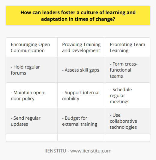 Here is some detailed content on how leaders can foster a culture of learning and adaptation during times of change:Encouraging Open Communication- Hold regular open forums and town halls for employees to ask questions and share feedback. Be transparent about the reasons for change and new initiatives.- Maintain an open-door policy. Make yourself available to listen to employee concerns and have candid discussions.- Send regular email updates recapping decisions, progress, and next steps. Solicit input through surveys, meetings, and informal conversations.Providing Training and Development - Assess skill gaps and provide training workshops and seminars to build capabilities needed to adapt to changes. Offer coaching and mentoring.- Support internal mobility through lateral moves and rotations across departments. This cross-pollination facilitates learning.- Budget for external training and conferences to expose employees to new methodologies relevant to changes.Promoting Team Learning- Form cross-functional teams to solve problems and develop solutions, leveraging diverse perspectives. - Schedule regular meetings for teams to share learnings, debate ideas, and align recommendations.- Use collaborative technologies like intranets and shared drives for real-time team communication and documentation.Empowering Experimentation- Allow employees to pilot new processes before organization-wide rollout. Encourage measured risk-taking.- Allocate resources for employees to experiment with new ideas and innovate solutions.- Analyze results of experiments objectively. Discuss lessons learned from failures without blame.Modeling Adaptability- Demonstrate willingness to modify opinions and plans when presented with new information. Be flexible.- Acknowledge your own mistakes and lessons learned when championing changes. Admit you don't have all the answers.- Embrace iteration. Treat initial missteps as opportunities to get feedback and improve. - Align changes to core values and strategy so pivots don't appear erratic.