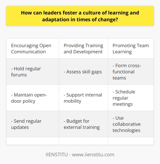 Here is some detailed content on how leaders can foster a culture of learning and adaptation during times of change:Encouraging Open Communication- Hold regular open forums and town halls for employees to ask questions and share feedback. Be transparent about the reasons for change and new initiatives.- Maintain an open-door policy. Make yourself available to listen to employee concerns and have candid discussions.- Send regular email updates recapping decisions, progress, and next steps. Solicit input through surveys, meetings, and informal conversations.Providing Training and Development - Assess skill gaps and provide training workshops and seminars to build capabilities needed to adapt to changes. Offer coaching and mentoring.- Support internal mobility through lateral moves and rotations across departments. This cross-pollination facilitates learning.- Budget for external training and conferences to expose employees to new methodologies relevant to changes.Promoting Team Learning- Form cross-functional teams to solve problems and develop solutions, leveraging diverse perspectives. - Schedule regular meetings for teams to share learnings, debate ideas, and align recommendations.- Use collaborative technologies like intranets and shared drives for real-time team communication and documentation.Empowering Experimentation- Allow employees to pilot new processes before organization-wide rollout. Encourage measured risk-taking.- Allocate resources for employees to experiment with new ideas and innovate solutions.- Analyze results of experiments objectively. Discuss lessons learned from failures without blame.Modeling Adaptability- Demonstrate willingness to modify opinions and plans when presented with new information. Be flexible.- Acknowledge your own mistakes and lessons learned when championing changes. Admit you don't have all the answers.- Embrace iteration. Treat initial missteps as opportunities to get feedback and improve. - Align changes to core values and strategy so pivots don't appear erratic.