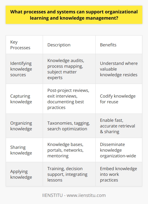 Here is some detailed content on processes and systems that can support organizational learning and knowledge management:Organizational learning refers to the ability of an organization to gain insight and understanding from experience through experimentation, observation, analysis, and a willingness to examine both successes and failures. Knowledge management is the process of capturing critical knowledge wherever it resides - in databases, documents, policies, processes or people's heads - and distributing it to wherever it can achieve the biggest impact. Several key processes support effective organizational learning and knowledge management:- Identifying critical knowledge sources through knowledge audits, process mapping, and identifying subject matter experts. This allows an organization to know where high-value knowledge resides.- Systematically capturing knowledge through methods like post-project reviews, exit interviews with departing employees, documenting policies and procedures, and recording best practices. This codifies knowledge for reuse.- Organizing knowledge using taxonomies, content tagging, and search optimization. This makes retrieval and sharing of knowledge faster and more accurate.- Sharing knowledge across the organization through knowledge bases, online portals, expert networks, mentoring programs, and informal communities of practice. This disseminates knowledge widely.- Applying knowledge to work practices through training programs, decision support systems, and integrating lessons learned into business processes. This embeds knowledge into organizational DNA.Key systems that enable effective knowledge management include:- Centralized knowledge repositories like SharePoint, databases, shared drives, and wikis to store explicit knowledge assets.- Expertise directories that map talent and skills to make it easy to identify internal experts.- Communication systems like Yammer and Slack to enable informal knowledge sharing.- Learning management systems to administer and track formal training. - Lessons learned libraries to avoid repeating past mistakes.Ultimately, a culture of continuous learning, psychological safety, leadership commitment, and incentives for knowledge sharing are essential to fully leverage these processes and systems for organizational learning. The organization's structure should empower employees to collaborate, share ideas freely, and drive innovation from the bottom-up.