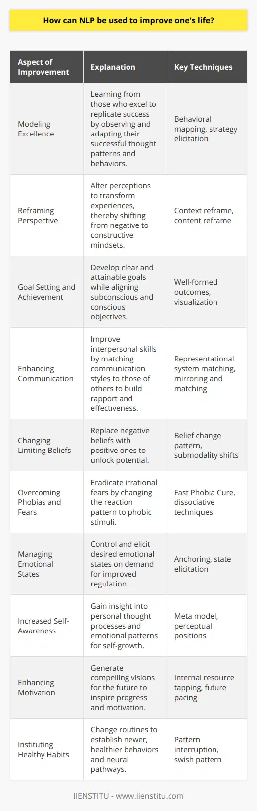 Neuro-Linguistic Programming (NLP) is a behavioral technology that hinges on the belief that language and behavior are intricately linked. By understanding this connection, individuals can create changes in their thinking patterns, feelings, and actions to improve their quality of life. Here are various ways how NLP can be leveraged for self-improvement:### Understanding and Modeling ExcellenceNLP provides tools for modeling excellence. By studying people who excel in a particular skill or quality, you can learn to replicate their strategies. Through NLP techniques, individuals dissect the patterns of thoughts, beliefs, and behaviors that contribute to a person's success and apply these patterns to their own life.### Reframing PerspectiveOne of the core principles of NLP is reframing — changing the way you perceive events and thereby transforming your experience. By consciously reframing a negative situation into a learning experience, individuals can reduce the impact of negative emotions and foster a more constructive mindset.### Goal Setting and AchievementNLP techniques are excellent for setting clear, achievable goals. Specific strategies help individuals align their unconscious mind with their conscious goals to improve follow-through and success. These strategies include the well-formed outcomes process, which ensures goals are sensory-specific and ecological for one's life.### Enhancing CommunicationNLP vastly improves interpersonal communication skills. By understanding and employing representational systems (visual, auditory, kinesthetic, olfactory, gustatory), individuals learn to tailor their communication style to match others, fostering better rapport and more effective interactions.### Changing Limiting BeliefsNLP can be instrumental in identifying and altering limiting beliefs. Techniques such as the belief change pattern allow individuals to replace negative, restrictive beliefs with empowering, positive ones, thus unlocking their full potential.### Overcoming Phobias and FearsTechniques such as the Fast Phobia Cure can help individuals overcome irrational fears by altering their pattern of reaction. This NLP method often involves visualization and dissociation strategies, enabling individuals to re-experience and reprocess phobic stimuli in a controlled and non-threatening manner.### Managing Emotional StatesNLP equips individuals with the skills to manage their emotional states. Through techniques like anchoring, one can learn to evoke positive emotional states on demand and reduce the intensity of negative emotions, leading to improved emotional regulation.### Increased Self-Awareness and Self-ReflectionThrough techniques that involve exploring internal representation, individuals gain insights into their own thought processes and emotional patterns. This increased self-awareness can lead to self-reflection and personal growth.### Enhancing MotivationNLP strategies can be key in turning around a lack of motivation. By discovering internal resources and potential motivators, individuals can create compelling future visions and action plans that inspire them to move forward.### Instituting Healthy HabitsNLP supports individuals in changing their routines and establishing new, healthier habits. Through pattern interruption and the establishment of new neural pathways that represent desired behaviors, individuals can make lasting changes to their lifestyle.While NLP is a tool with immense potential for enhancing personal development, it is essential to approach it with caution and use it ethically. For those interested in learning more about NLP, IIENSTITU offers resources and courses that delve into the principles and applications of NLP for self-improvement. Through such education, individuals can harness the power of NLP to achieve personal growth and enhance their overall quality of life.