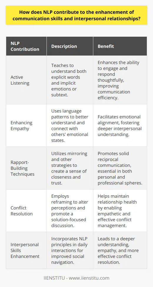 Natural Language Processing (NLP), while primarily conceived as a field of computer science, offers a wealth of techniques that extend into the realm of personal development and communication. Through careful appropriation of these strategies, individuals can significantly boost their communication skills and nurture their interpersonal relationships.Active Listening with NLPActive listening is one of the fundamental pillars of effective communication. NLP techniques support active listening by teaching individuals to truly hear the words being said, as well as to appreciate the underlying emotions and subtext. For example, through modeling speech patterns and flavors of language, listeners can tune in more acutely to the speaker's message and be better equipped to provide thoughtful and relevant responses.Enhancing EmpathyEmpathy is a cornerstone of connectivity between individuals and is closely tied to effective communication. By applying NLP methodologies that revolve around language patterns and cues, individuals can glean deeper insights into others' emotional states. These techniques enhance an individual's ability to align with the emotional frequencies of other people, thereby fostering understanding and sympathy throughout their interactions.Rapport-Building TechniquesRapport is another crucial component of successful interpersonal communication. NLP offers strategies for developing and maintaining rapport, which can be particularly valuable in both personal and professional contexts. Techniques such as mirroring—a subtle copying of someone’s body language, tone of voice, or speech patterns—encourage closeness and trust, laying the groundwork for a solid and reciprocal communication channel.Conflict Resolution SkillsConflict is an inevitable part of relationships, but the way it is handled can make a world of difference. NLP provides valuable frameworks for conflict resolution. For example, the practice of reframing can shift the viewpoint of individuals in the dispute, allowing them to see the situation from different angles and to appreciate alternative perspectives. This can lead to a more empathetic and solution-focused mode of discussion, which ultimately supports the health and longevity of relationships.NLP's influence on interpersonal skills and communication is profound. By incorporating NLP principles and practices into everyday interactions, individuals can achieve a remarkable improvement in the way they navigate social connections and communicate with others. This leads to a deeper understanding, a stronger sense of empathy, and more effective conflict resolution—all of which are essential for fruitful and enduring relationships.