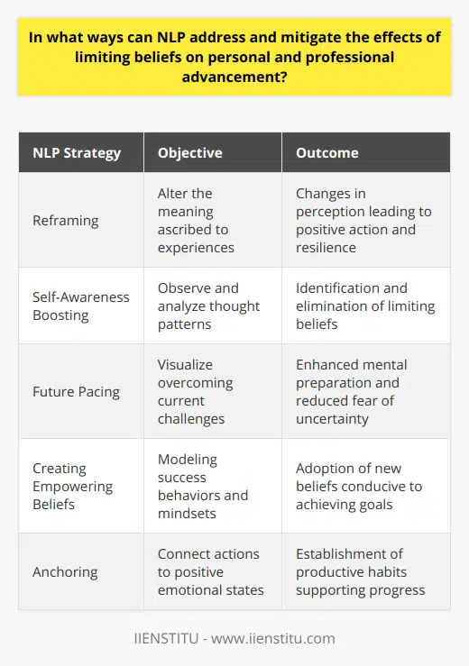 Overcoming Limiting Beliefs with NLPNeuro-Linguistic Programming (NLP) is a potent psychological method that assists individuals in breaking free from the shackles of limiting beliefs, thereby paving the way for significant personal and professional advancement. Limiting beliefs — the internal narratives we hold about our own abilities and what is possible for us — can obstruct our path to success. NLP offers tools to dismantle these mental barriers and replace them with frameworks that empower us to chase ambitious goals and cultivate a fulfilling life.One of the hallmark strategies in NLP for battling limiting beliefs is reframing. This is the technique of deliberately altering the meaning we ascribe to our experiences. For instance, a failure can be seen not as a badge of incompetence, but as a valuable lesson and an essential stepping stone to mastery. By adjusting our internal narratives, we can transform our outlook on life, triggering a domino effect that energizes our quest toward achieving our personal and career objectives.Furthermore, NLP excels in boosting self-awareness. It equips individuals with the tools to observe and scrutinize their thought patterns. Through this introspection, one can pinpoint exactly where limiting beliefs are rooted and actively work to disentangle them. The process is akin to pulling weeds from the soil of the mind; once removed, positive thoughts have room to flourish.Confronting doubts and apprehensions is another domain where NLP shines. Using techniques like future pacing, which instructs individuals to project themselves into future scenarios where they have surmounted their current challenges, NLP strengthens mental fortitude. Such visualization practices embolden people to embrace uncertainty with less trepidation and to approach hurdles with a problem-solving mindset.Creating new, empowering beliefs is a cornerstone of NLP. It is human nature to cling to familiar patterns, even if they are detrimental. NLP facilitates the establishment of vigorous and supportive beliefs to supplant the old, deleterious ones. Through techniques such as modeling — where one emulates the successful behaviors and mindsets of others — individuals can assimilate powerful belief systems that launch them towards their desired outcomes.Finally, NLP acknowledges the significant role of habits in driving progress. It uses procedures such as anchoring to connect actions to positive emotional states. When repeated over time, these actions evolve into habits, solidifying the changes in behavior and thought necessary to surmount limiting beliefs. This process equips individuals with a robust set of practices that foster continued personal and professional evolution.In summary, NLP does not merely address the symptoms of limiting beliefs but aims at the very crux of these impediments. By altering how we interpret our experiences, increasing our awareness of our mental patterns, equipping us with tools to confront our fears, helping us formulate powerful new beliefs, and instilling in us beneficial habits, NLP facilitates a transformation that touches every area of our lives. For those who wish to delve deeper into the intricacies of NLP and integrate its practices into their lives, organizations like IIENSTITU offer resources and training to guide individuals on their journey of self-empowerment.