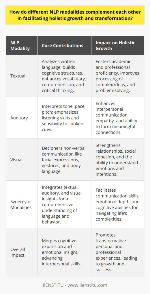 Natural Language Processing (NLP), encompassing textual, auditory, and visual modalities, significantly contributes to holistic personal growth and transformation by facilitating a comprehensive development across cognitive and emotional domains. The interweaving of these modalities allows for a more nuanced and effective approach to understanding human language and behavior, offering multidimensional insights that are crucial for growth.#### Textual ModalityTextual NLP analyzes written language, playing a pivotal role in building cognitive structures. It allows individuals to extract meaning, determine context, and gain insights from written documents, literature, or online content. Textual analysis helps in enhancing vocabulary, comprehension, and critical thinking, essential for both personal and professional growth. By deciphering the subtleties of language, individuals can improve their ability to process complex ideas, improving both academic and real-world problem-solving abilities.#### Auditory ModalityAuditory NLP focuses on the nuances of spoken word including tone, pace, and pitch, which convey emotional context and intention beyond mere words. By improving listening skills and sensitivity to auditory cues, individuals can enhance their interpersonal communication and empathetic understanding. In environments where verbal interactions are key, such as in negotiations or counseling, the ability to interpret and respond to auditory signals can be transformative, leading to more meaningful connections and outcomes.#### Visual ModalityVisual NLP concerns itself with the processing of non-verbal cues, such as facial expressions, gestures, and body language. Understanding these elements provides another layer of communication deciphering, which is critical in interpreting emotions and intentions. The ability to effectively read and respond to visual cues is integral in nuanced human interaction and contributes to stronger relationships and social cohesion.#### Synergy for Holistic GrowthThe integration of textual, auditory, and visual NLP modalities fosters holistic growth by creating a rich tapestry of understanding and interaction. When individuals are able to combine the cognitive skills developed from textual analysis with the emotional intelligence garnered from auditory and visual cues, they encounter a transformation in their communication skills, emotional depth, and cognitive abilities.This three-pronged approach equips individuals with a multifaceted skill set, supporting them in various aspects of life, from navigating complex social environments to engaging with diverse forms of content and media. By enhancing cognitive and emotional intelligence, individuals are better positioned to approach challenges with empathy, critical thinking, and a deeper comprehension of the implicit messages in human interaction.#### ConclusionIn an era where effective communication is invaluable, the harmonious integration of different NLP modalities is imperative for facilitating holistic growth and transformation. Such integration nurtures a more profound understanding of language in its myriad forms, fostering cognitive expansion, heightened emotional insight, and advanced interpersonal skills. Individuals empowered with these integrated modalities can navigate the complexities of modern life with greater agility and poise, leading to transformative experiences both personally and professionally.