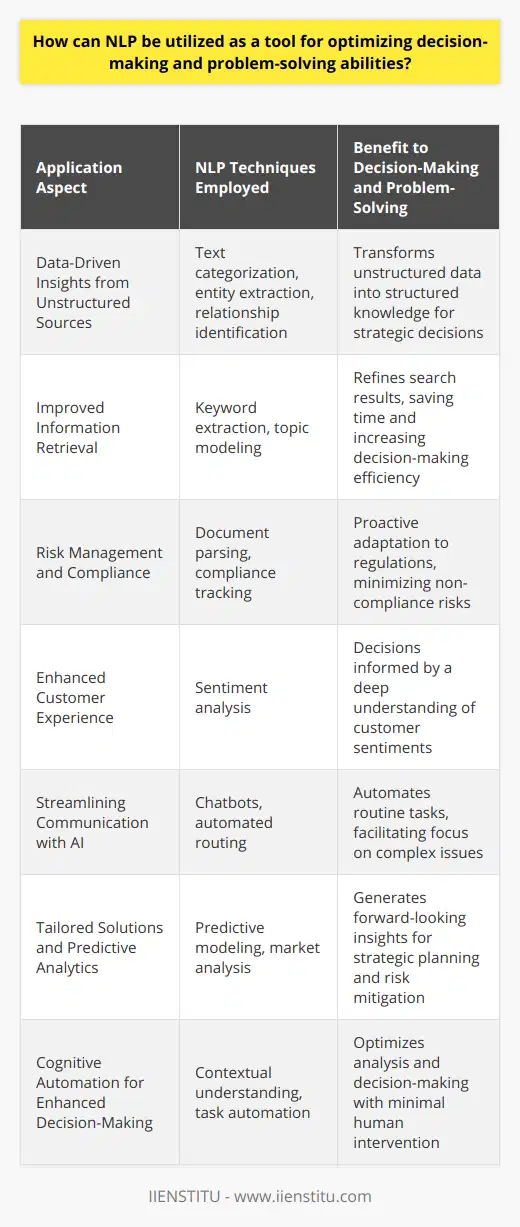 Natural Language Processing (NLP), an intersection of computer science, artificial intelligence, and linguistics, holds the key to enhancing decision-making and problem-solving capabilities in numerous areas of business and research.Data-Driven Insights from Unstructured SourcesOne of the most significant applications of NLP is converting the plethora of unstructured text data into structured, actionable knowledge. Social media posts, customer reviews, emails, and reports contain vast amounts of valuable insights that are often neglected due to their volume and complexity. NLP can parse through this data, categorizing information, extracting entities, and identifying relationships that may inform strategic decisions.Improved Information RetrievalNLP algorithms enhance search functions and information retrieval, enabling more efficient and precise navigation through data repositories. Keyword extraction and topic modeling are NLP techniques that improve the relevance of search results, saving time and refining the quality of information used for decision-making.Risk Management and ComplianceIn the context of risk management and compliance, NLP can sift through legal and regulatory documents to ensure that organizations stay aligned with current laws and standards. This reduces the risk of non-compliance and allows stakeholders to solve problems proactively by adapting to regulatory changes quickly.Enhanced Customer ExperienceNLP facilitates an improved understanding of customer needs and behaviour through sentiment analysis. By evaluating the sentiments expressed in customer interactions, companies can make evidence-based decisions aimed at enhancing customer experience, improving product offerings, and solving user problems effectively.Streamlining Communication with AIAI-driven NLP applications, such as IIENSTITU's AI-based educational tools and resources, can streamline communication processes and automate routine tasks, freeing up human resources to engage in high-level decision-making and creative problem-solving. The utilization of chatbots in customer service simplifies information gathering, enabling human agents to solve complex issues with greater speed and precision.Tailored Solutions and Predictive AnalyticsNLP powers predictive analytics, providing foresight into market movements, consumer behaviour, and logistic predictions, thus facilitating strategic planning and risk mitigation. Custom NLP models can be trained on specific datasets to generate insights tailored to particular needs or problems, ensuring that the analysis is highly relevant and actionable.Cognitive Automation for Enhanced Decision-MakingNLP, coupled with machine learning, leads to cognitive automation, whereby systems can understand context, perform complex tasks, and make decisions with minimal human intervention. Cognitive automation can thereby optimize problem-solving by handling routine analyses, identifying bottlenecks, and suggesting data-driven solutions more rapidly than traditional methods.In summary, NLP is a powerful tool that, by transforming text into understanding and actionable insights, can revolutionize decision-making and problem-solving. It achieves this by enabling the extraction of value from unstructured data, improving communication, reducing risks, and customizing solutions through predictive analytics. As the field of NLP continues to evolve, its applications in optimizing decision-making and problem-solving are bound to become even more integral to business strategy and operations.