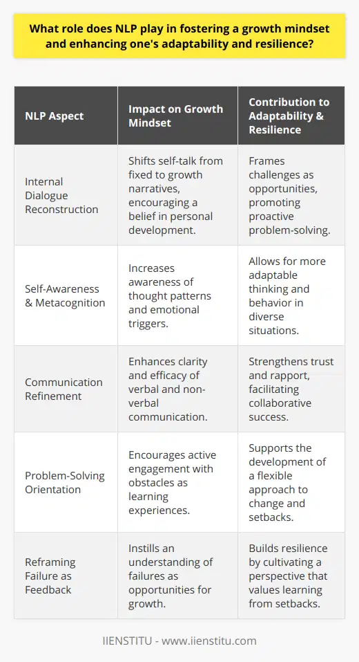 Natural Language Processing (NLP) has emerged as a transformative approach in supporting personal development by fostering a growth mindset—critical for adaptability and resilience in both personal and professional domains. By leveraging techniques rooted in NLP, individuals are equipped with the tools to dissect and reconstruct their internal dialogue, thereby reshaping their beliefs and behaviors toward growth and continuous improvement.Developing a Growth MindsetProponents of NLP understand that language is not merely a communication tool but a framework that shapes an individual's perception of reality. Self-talk—an individual's internal dialogue—is a primary area where NLP intervenes. By tweaking this dialogue from a fixed mindset narrative (I can't do this, It's too late to learn) to one that reflects a growth mindset (I can learn to do this, It's never too late to start), NLP plants the seeds of positive change. Through processes such as reframing or rephrasing, NLP reconditions the mind to appreciate challenges as opportunities rather than insurmountable obstacles.Enhancing Self-Awareness and CommunicationA key aspect of NLP is its emphasis on metacognition—the awareness and understanding of one's own thought processes. NLP teaches individuals to become more cognizant of their patterns of thought and emotional triggers. This self-awareness allows for adjustments in thinking, ultimately better managing emotions and behaviors in response to different situations. When it comes to communication, NLP provides a scaffold for individuals to refine not just the content but the delivery of their message, aligning verbal and non-verbal cues to project sincerity, competence, and empathy. In effect, it helps cement trust and rapport, which are indispensable for collaborative growth and learning.Promoting Adaptability and ResilienceIn the context of adaptability, NLP is invaluable in the construction of a flexible cognitive framework. NLP's assortment of techniques advocates for active problem-solving and the decoupling of self-esteem from setbacks. By adopting an NLP-informed growth mindset, individuals are encouraged to recognize change as a constant and to consider the dynamic nature of their environment as a series of learning moments. This viewpoint is integral to building resilience—the ability to bounce back from adversity. An individual's resilience is fortified when they harness NLP to reframe failures as feedback, instilling the belief that every instance of failure is a stepping stone to mastery.Instituting such practices, harmonizing the internal dialogue, and cultivating a solutions-oriented perspective can dissolve the barriers once erected by a fixed mindset. Undoubtedly, NLP's influence on developing a growth mindset has far-reaching implications for personal development. It feeds into a cycle of positive reinforcement where new capabilities, when fostered, give rise to increased self-efficacy, further entrenching the belief in one's capacity to adapt and overcome.To summarize, NLP's role in engendering a growth mindset is profound and multifaceted. By facilitating a transformational shift in how we perceive and converse with ourselves and others, NLP equips us with a robust foundation to thrive amidst uncertainty and change. It stands as a pivotal element in the journey to cultivate the resilience and adaptability that define effective and successful navigation of an ever-evolving landscape.