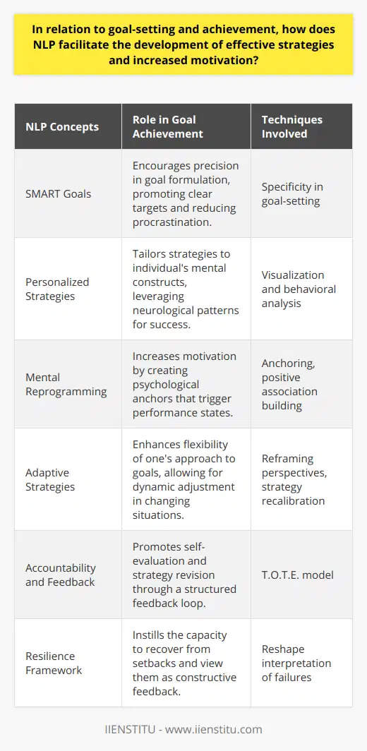 Neuro-Linguistic Programming, commonly known as NLP, has emerged as a dynamic tool in setting and attaining goals by honing in on an individual's mental and communicative processes. At its core, NLP is designed to analyze and influence thought patterns to help individuals align their conscious and subconscious minds towards achieving their objectives.**Setting Smart, Achievable Goals**A primary advantage of NLP in goal setting is its emphasis on precision. It encourages the formulation of specific, measurable, attainable, relevant, and time-bound (SMART) goals. NLP pushes people to think with absolute clarity about what they want to achieve, removing vagueness and ambiguity which often lead to procrastination and fuzzy targets.**Strategizing with NLP**NLP assists in crafting strategies that account for an individual's unique mental landscape. It explores the intricate connection between neurological processes, language, and behavioral patterns, providing a framework for creating personalized blueprints for success. By employing NLP techniques such as visualization, one can condition the mind to experience the benefits of achieving a goal before it's been physically attained, thus embedding a powerful incentive into the subconscious.**Increasing Motivation through Mental Reprogramming**NLP’s arsenal includes a range of techniques for mental reprogramming, which can dramatically increase motivation. The technique of 'anchoring', for instance, allows individuals to associate high states of motivation and performance with certain triggers that can be activated when needed. By cultivating positive mental associations with the process of working towards a goal, NLP converts fleeting spurts of inspiration into sustained motivation.**Building Adaptive Strategies**NLP also contributes significantly to the adaptability of one's strategies. Goals are not static, and circumstances can change unpredictably. NLP techniques enable individuals to 'reframe' their situations, finding constructive ways to look at obstacles and recalibrate their approach when faced with challenges, thus avoiding demotivation.**Enforcing Accountability**Another powerful NLP model, T.O.T.E. (Test-Operate-Test-Exit), fosters accountability in pursuit of goals. This model reflects a feedback loop where one tests reality against their desired outcome, operates or takes action to achieve the outcome, tests again to evaluate if the action has achieved the desired state, and exits or changes strategy if goals are not met. This continuous cycle promotes constant evaluation and adjustment, leading to more efficient progress towards one's goals.**Emphasizing Resilience and Learning**Setbacks are natural, but NLP equips individuals with a resilience framework, supporting the ability to cope with and bounce back from failure. By understanding failure as feedback, individuals reshape their interpretation of setbacks, viewing them not as roadblocks but as vital learning tools, essential for the refinement of one's approach and persistence in their endeavors.In the interplay of goal setting and achievement, NLP stands as a facilitator of individualized strategy development and a catalyst for heightened motivation. It recognizes the power of the mind in shaping reality, offering tangible techniques to harness that power. For those seeking a deeper immersion in NLP, IIENSTITU offers programs tailored to disseminate knowledge and skills in this transformative field, aiding individuals in bridging the gap between aspiration and accomplishment.