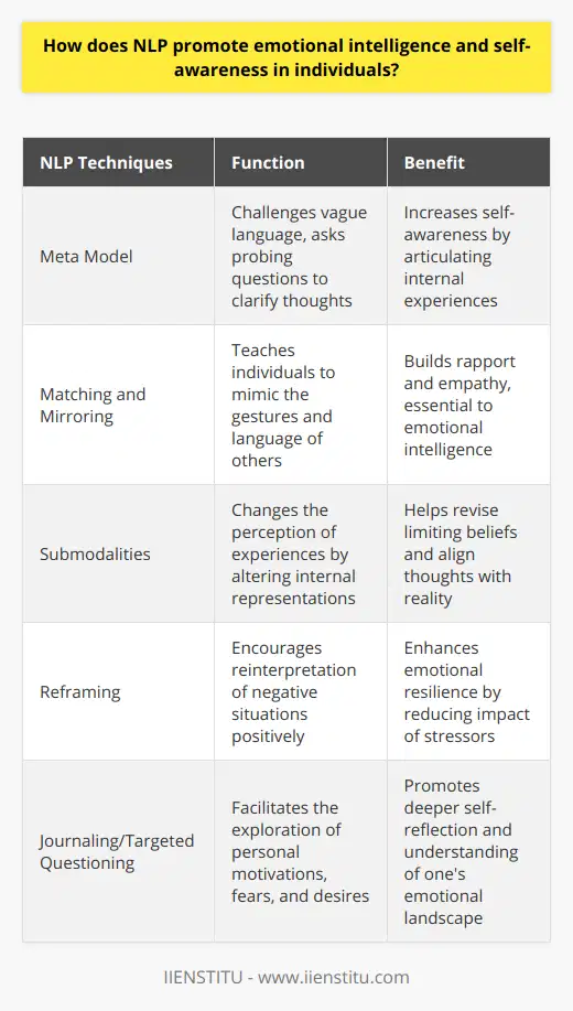 Natural Language Processing, commonly known as NLP, though primarily associated with technology and artificial intelligence, surprisingly also shares an acronym with another influential practice: Neuro-Linguistic Programming. Neuro-Linguistic Programming is an approach to communication, personal development, and psychotherapy that posits the interconnectedness of neurological processes, language, and behavioral patterns learned through experience. It is this latter NLP that has more direct relevance to promoting emotional intelligence and self-awareness among individuals.Developing Self-Awareness through NLP TechniquesNLP offers a range of techniques designed to enhance self-awareness. By engaging in practices such as journaling or targeted questioning, individuals can uncover deeper insights into their motivations, fears, and desires. For example, the NLP technique known as 'Meta Model' challenges vague language and generalizations, asking probing questions to clarify thoughts and feelings. As individuals become more articulate about their internal experiences, they develop a heightened sense of self-awareness.Enhancing Emotional IntelligenceEmotional intelligence is the ability to perceive, assess, and manage one's own emotions as well as those of others. NLP supports the development of emotional intelligence by teaching individuals to become better listeners, cultivating empathy, and increasing their capacity for rapport. Techniques such as 'matching and mirroring' can help an individual build a connection and rapport with others, leading to more effective and empathetic communication.Identifying Cognitive DistortionsNLP enables individuals to recognize and challenge cognitive distortions –, inaccurate thought patterns that contribute to negative emotions and behaviors. Through NLP's 'submodalities', for instance, one can change the way they give meaning to experiences, possibly transforming a negative belief into a positive one. By revising limiting beliefs, individuals can align their thoughts more closely with reality, thus enhancing their emotional intelligence.Building Emotional ResilienceEmotional resilience is the ability to adapt to stressful situations and cope with life's ups and downs. NLP fosters resilience through the practice of 'reframing,' which encourages individuals to reinterpret negative situations in a more positive light or from a different perspective. This reevaluation can reduce the emotional impact of stressors and lead to more resilient responses over time.In nurturing emotional intelligence and self-awareness, NLP utilizes the dynamic interplay between language, thought, and behavior to empower individuals. It provides tools for self-reflection, encourages emotional growth, and develops resilience, all of which are critical in today's fast-paced and emotionally complex world. As individuals become more in tune with their emotions and how they perceive their experiences, they can lead more fulfilling lives, both on a personal and professional level.