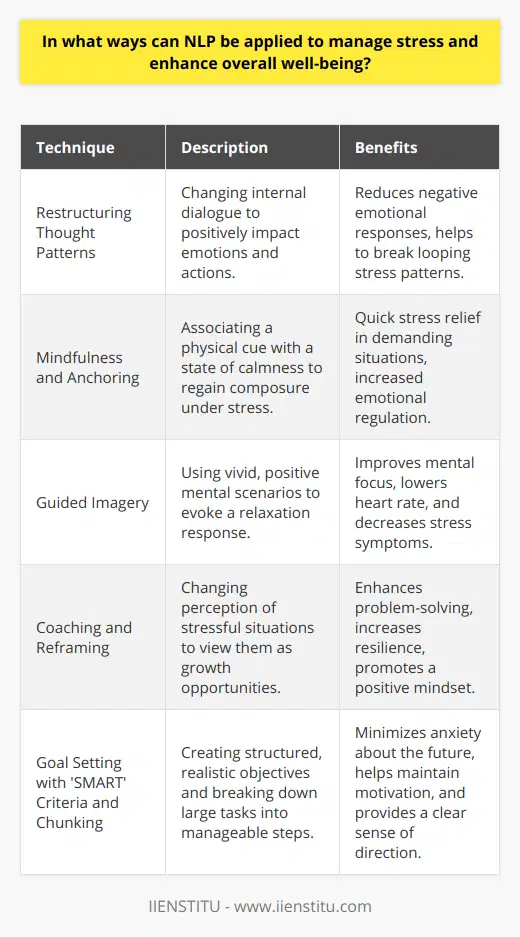 NLP, commonly understood in the context of personal development as Neuro-Linguistic Programming, is a psychological approach that involves understanding and using the language of the mind to consistently achieve specific desired outcomes. It's essential to clarify that this NLP is different from Natural Language Processing, which is a field of artificial intelligence. Here, we'll focus on the practical applications of Neuro-Linguistic Programming in managing stress and enhancing well-being.**Neuro-Linguistic Programming Techniques for Stress Management**Neuro-Linguistic Programming (NLP) provides a suite of strategies that can assist individuals in coping with stress and fostering a positive mental state. One of the essential elements of NLP is the emphasis on restructuring thought patterns and internal dialogue to affect emotional responses and behavior positively.**Mindfulness and NLP Integration**Integrating NLP with mindfulness practices can empower individuals to gain greater control over their thoughts and emotions. For instance, anchoring is an NLP technique where individuals can create a stimulus-response pattern. By consciously associating calmness with a specific physical touch or cue, one can learn to elicit this relaxed state during stressful situations.**NLP Guided Imagery for Relaxation**NLP's use of guided imagery can be particularly potent for stress relief. By leading individuals through vivid, positive mental scenarios, they can trigger real physiological changes such as lowering the heart rate and alleviating stress responses. This method is highly effective for preparing for stressful events or recovering from a high-stress state.**NLP-Powered Coaching and Self-Help Tools**NLP principles are widely used in coaching and self-help tools designed to address stress and wellness. Personalized techniques such as reframing can shift one's perspective on stressors, turning seemingly insurmountable challenges into opportunities for growth. With reframing, an individual learns to change the way they interpret their experiences, thus altering their emotional and behavioral responses.**NLP and Goal Setting for Well-Being**Goal setting via NLP involves establishing clear, realistic objectives and identifying the necessary steps to achieve them. By leveraging the SMART criteria (Specific, Measurable, Achievable, Relevant, Time-bound), NLP helps individuals lay out a structured approach to their goals, reducing the anxiety that comes with ambiguity and uncertainty. The technique of 'chunking', as you've stated, is highly beneficial for managing the stress that might arise from facing large tasks.In conclusion, Neuro-Linguistic Programming offers a range of tools and frameworks that can be adapted to help individuals manage stress and enhance their well-being. By providing strategies to change negative thought patterns, induce relaxation, and cultivate a positive outlook through goal setting, NLP can be a powerful ally in the pursuit of mental wellness. Its strengths lie in its adaptability and personalized approach, making it an essential complement to various stress management practices.