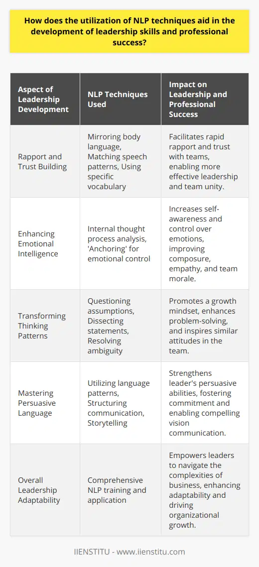 The employment of Natural Language Processing (NLP) techniques has increasingly become a sophisticated tool in developing leadership skills and paving the way towards professional success. As the world of work evolves, so too does the importance of honing communication strategies and understanding the psychological underpinnings of effective leadership.Rapport and Trust BuildingNLP goes beyond traditional communication techniques by not only addressing what is said but also focusing on how it is said and the underlying structure of the communication. Leaders trained in NLP methods can build rapid rapport with their teams and stakeholders by mirroring body language, matching speech patterns, and using specific vocabulary to create a sense of familiarity and trust. This deepened connection makes it easier for a leader to unify a team and lead them more effectively.Enhancing Emotional IntelligenceEmotional intelligence is a cornerstone of strong leadership. Through NLP’s focus on internal thought processes and external communication, leaders can enhance their self-awareness and emotional understanding. For example, techniques such as ‘anchoring’ can help leaders identify their emotional triggers and create strategies to elicit positive emotional states in themselves and others. This process expands a leader's capability to maintain composure under pressure and exhibit empathy—qualities that drive team morale and cooperation.Transforming Thinking PatternsLeaders often face entrenched challenges within themselves and their organizations. NLP offers models and frameworks, such as the aforementioned meta-models, that aid leaders in reframing their thought processes. By questioning assumptions, dissecting generalized statements, and resolving ambiguous language, leaders can overcome cognitive barriers and develop a more growth-oriented mindset. This skill not only enhances problem-solving capabilities but also allows leaders to inspire and instill a similar mindset within their teams.Mastering Persuasive LanguageEffective leaders must be persuasive communicators to motivate their teams and drive organizational objectives forward. Through NLP, leaders learn to utilize language patterns to subtly influence and persuade. By structuring communication to appeal to individual or group values and beliefs, a leader can foster a stronger commitment to the shared goals. Additionally, mastering the art of storytelling helps leaders articulate visions in a compelling manner that resonates emotionally with the audience, ensuring that key messages are not just heard but are also acted upon.In summary, the utilization of NLP techniques offers a multifaceted approach to enhancing leadership skills. From improving one-on-one and group communication to harnessing a leader's emotional intelligence and adaptability, NLP can transform a professional’s ability to lead effectively and achieve success. These rarefied skills are becoming increasingly vital in a complex, fast-paced business world where adaptive, emotionally intelligent, and persuasive leadership is not just desirable but necessary for any organization's growth and sustainability.