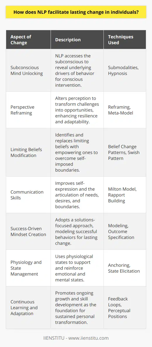 Neuro-Linguistic Programming (NLP) is a powerful modality that allows for profound personal transformation by utilizing the intricate connections between the neurological processes, language, and behavioral patterns developed through experience. Here's how NLP facilitates lasting change in individuals:Unlocking the Power of the Subconscious MindNLP delves into the subconscious mind, which is the storehouse of all our experiences, beliefs, and learned behaviors. By tapping into this resource, NLP practitioners help individuals uncover the deep-seated, often unconscious, drivers of their actions. This awareness provides a foundation for transformative change by bringing these elements to the conscious level where they can be addressed and modified.Reframing PerspectivesA core principle of NLP is the ability to reframe how a person perceives events or situations. By altering the frame through which reality is viewed, NLP reshapes the meanings that individuals attach to their experiences. This shift in perspective can convert perceived obstacles into opportunities, fostering resilience and adaptability.Modifying Limiting BeliefsLimiting beliefs can hinder personal growth and fulfillment. NLP targets these negative beliefs and replaces them with empowering alternatives. Techniques such as belief change patterns compel individuals to challenge and change the narratives that have held them back, allowing for expansion beyond previous self-imposed boundaries.Enhanced Communication SkillsNLP places a strong emphasis on communication—both with oneself and others. By honing the skill of precise and effective language usage, individuals learn to articulate their needs, desires, and boundaries more clearly. This leads not only to improved relationships but also to an elevated sense of self-worth as people learn to advocate for themselves with confidence.Creating a Success-Driven MindsetNLP instills a success-driven mindset in individuals by focusing on solutions rather than problems. Through methods such as modeling successful behaviors, NLP trains people to adopt strategies and mentalities that facilitate success. This mindset shift is crucial for long-term personal transformation, as it propels individuals toward achieving their goals and sustaining the changes they've made.Integration of Physiology and State ManagementAn often-overlooked aspect of personal change is the role of physiology. NLP recognizes the interplay between physiological states and emotional states. Techniques such as 'anchoring' allow individuals to access resourceful states at will, providing a physiological boost to support the desired emotional or mental state.Continuous Learning and AdaptationNLP is a dynamic practice, with an emphasis on lifelong learning and adaptation. Practitioners of NLP understand that lasting change is not a one-time event but a continuous process of growth and development. By equipping individuals with the skills to adapt and evolve, NLP ensures the resilience necessary for enduring transformation.In summary, NLP is a versatile conduit for lasting change in individuals by addressing their subconscious beliefs, reframing their perspectives, enhancing communication, fostering a success-driven mindset, and recognizing the profound connection between mind and body. It equips individuals with a comprehensive toolkit to navigate the complexities of personal development and helps to catalyze an enduring journey of growth and self-realization.